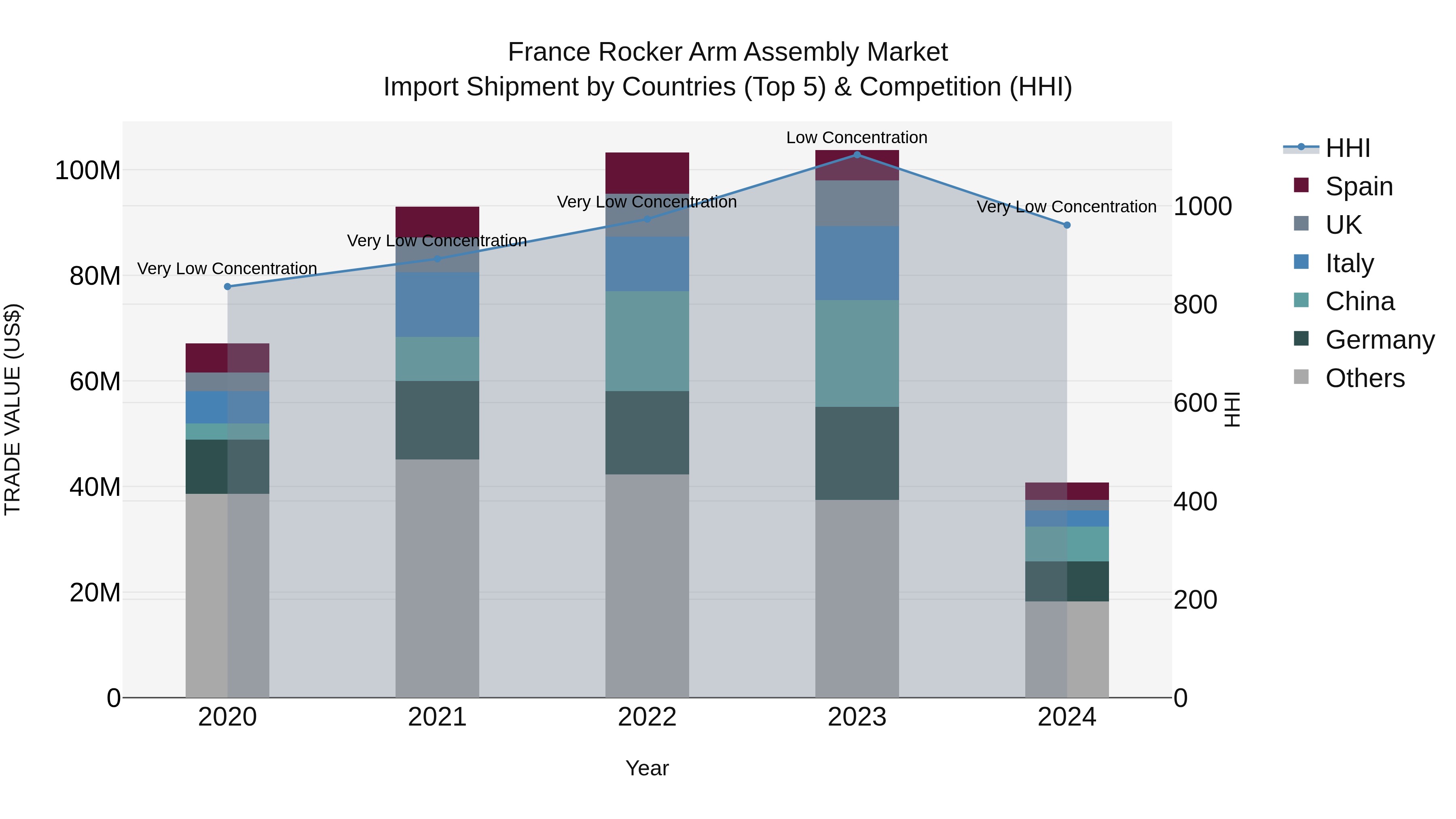 France Rocker Arm Assembly Market Top 5 Importing Countries and Market Competition (HHI) Analysis