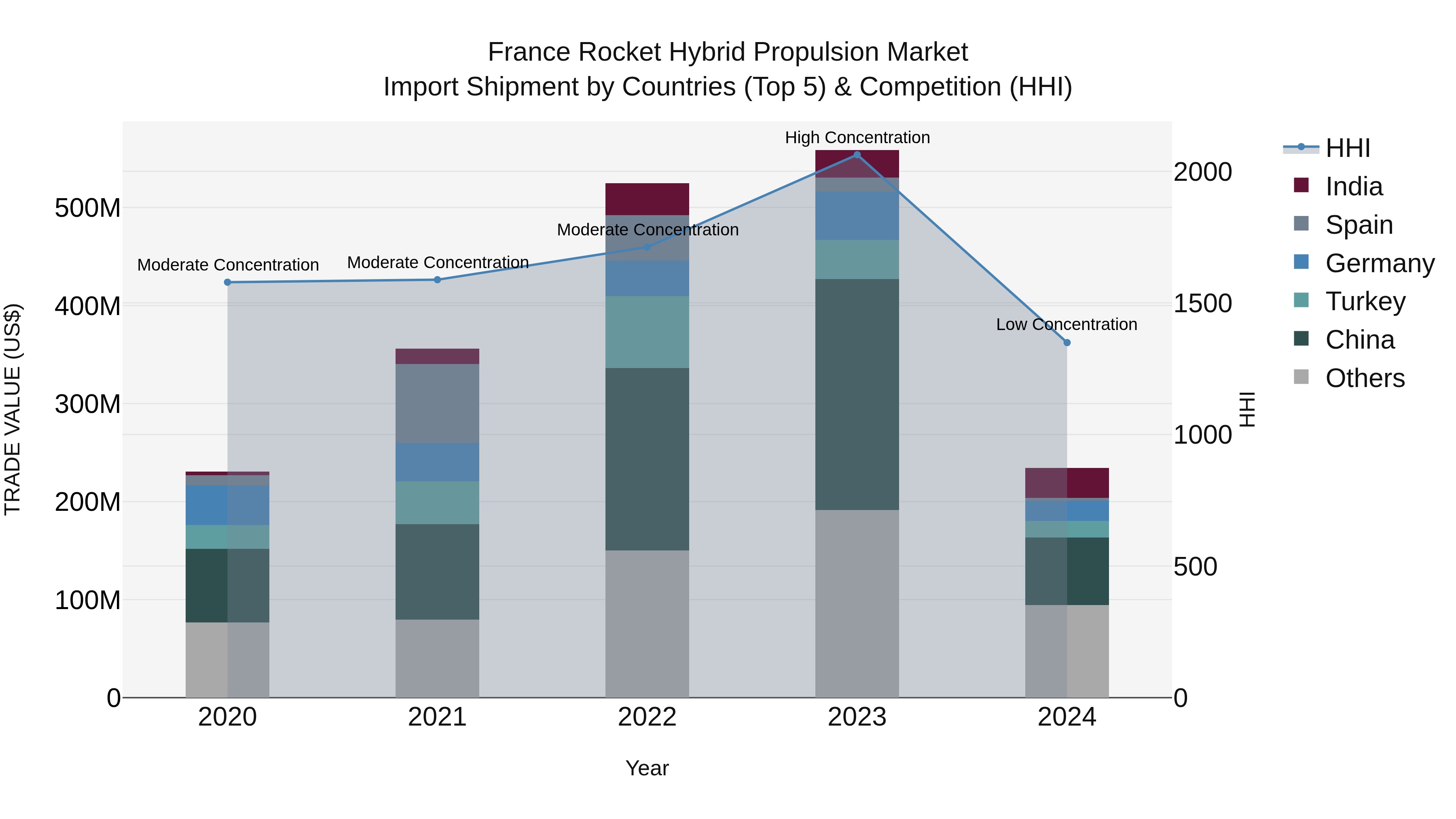France Rocket Hybrid Propulsion Market Top 5 Importing Countries and Market Competition (HHI) Analysis