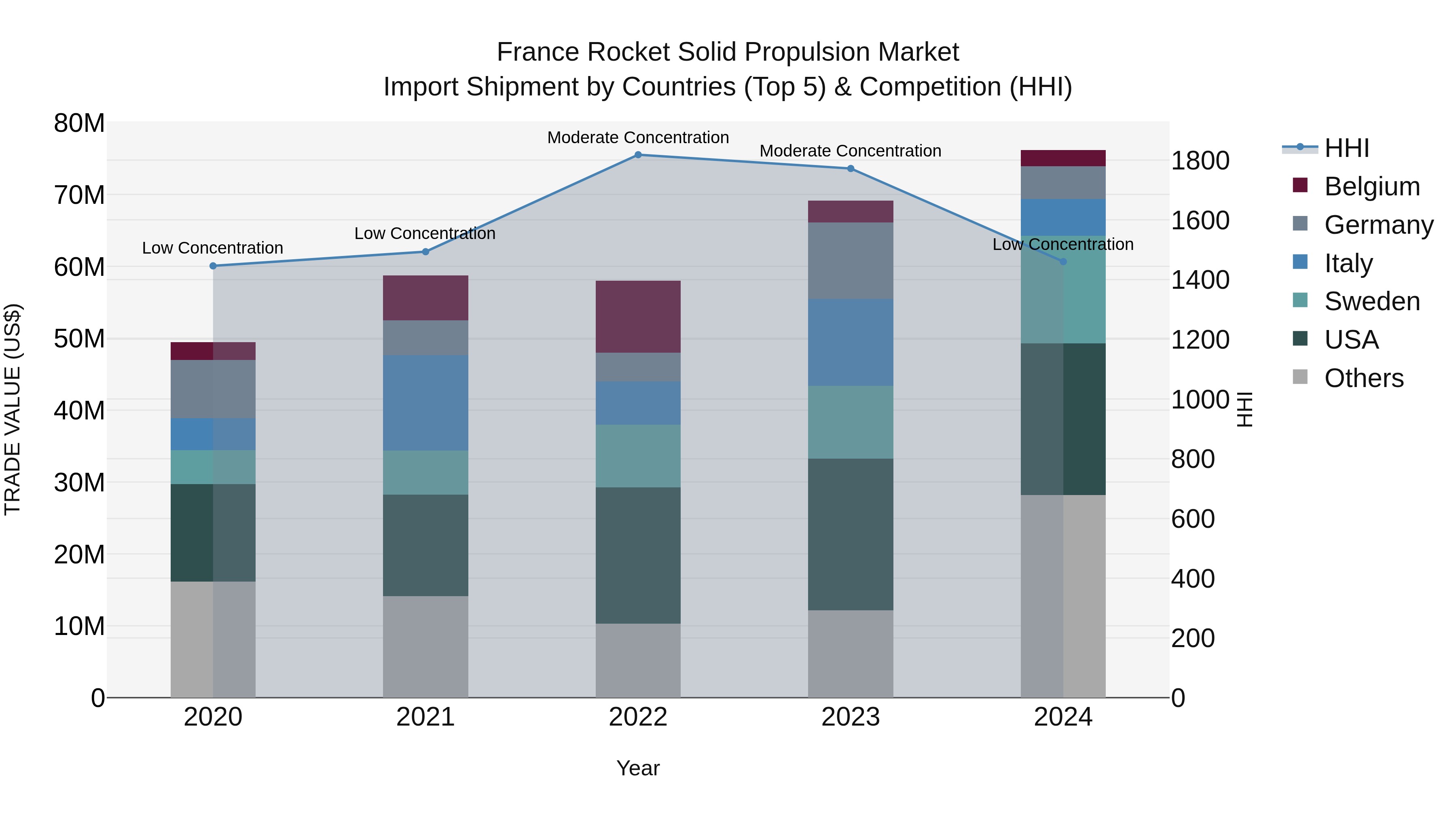 France Rocket Solid Propulsion Market Top 5 Importing Countries and Market Competition (HHI) Analysis