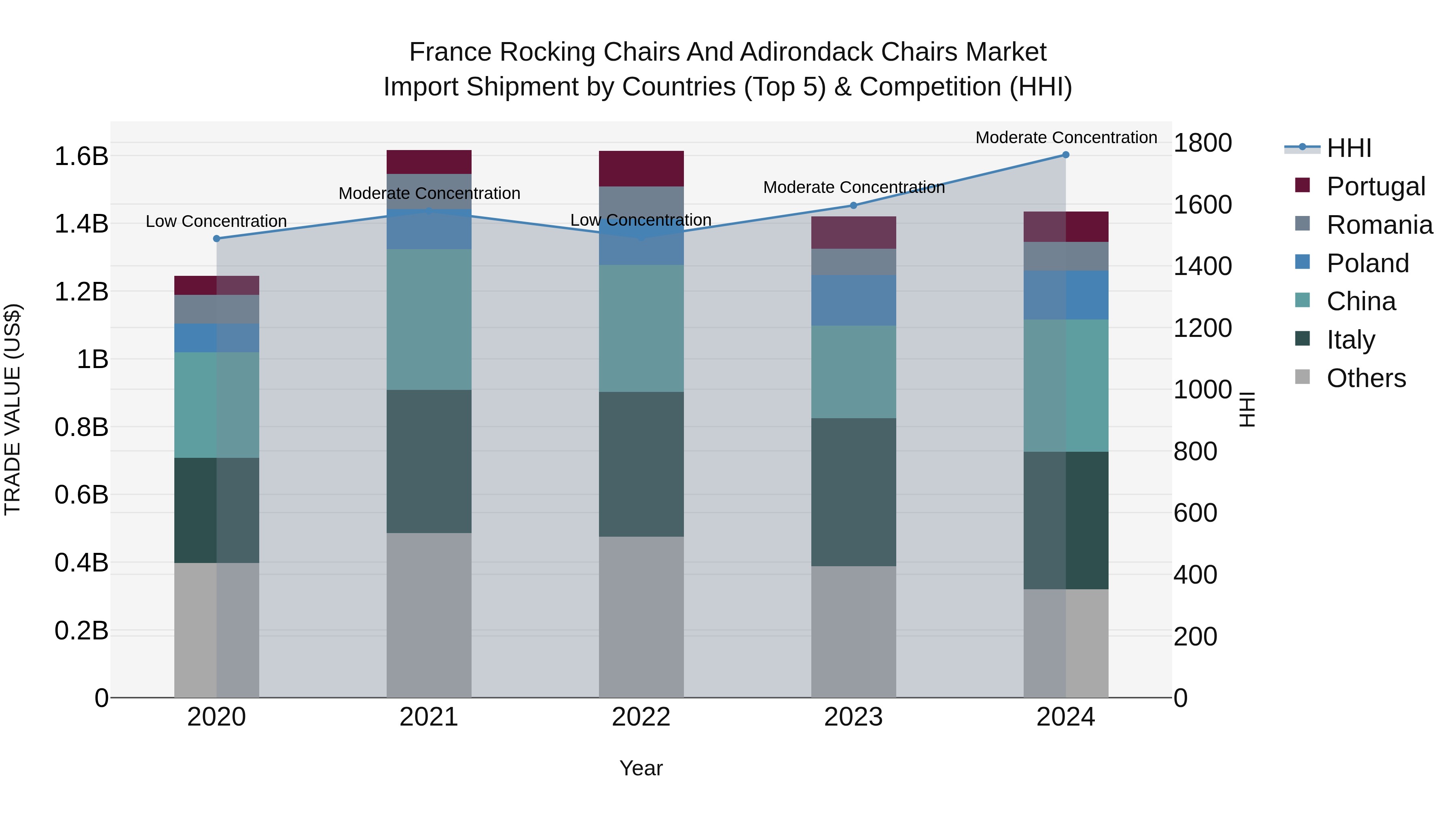 France Rocking Chairs and Adirondack Chairs Market Top 5 Importing Countries and Market Competition (HHI) Analysis