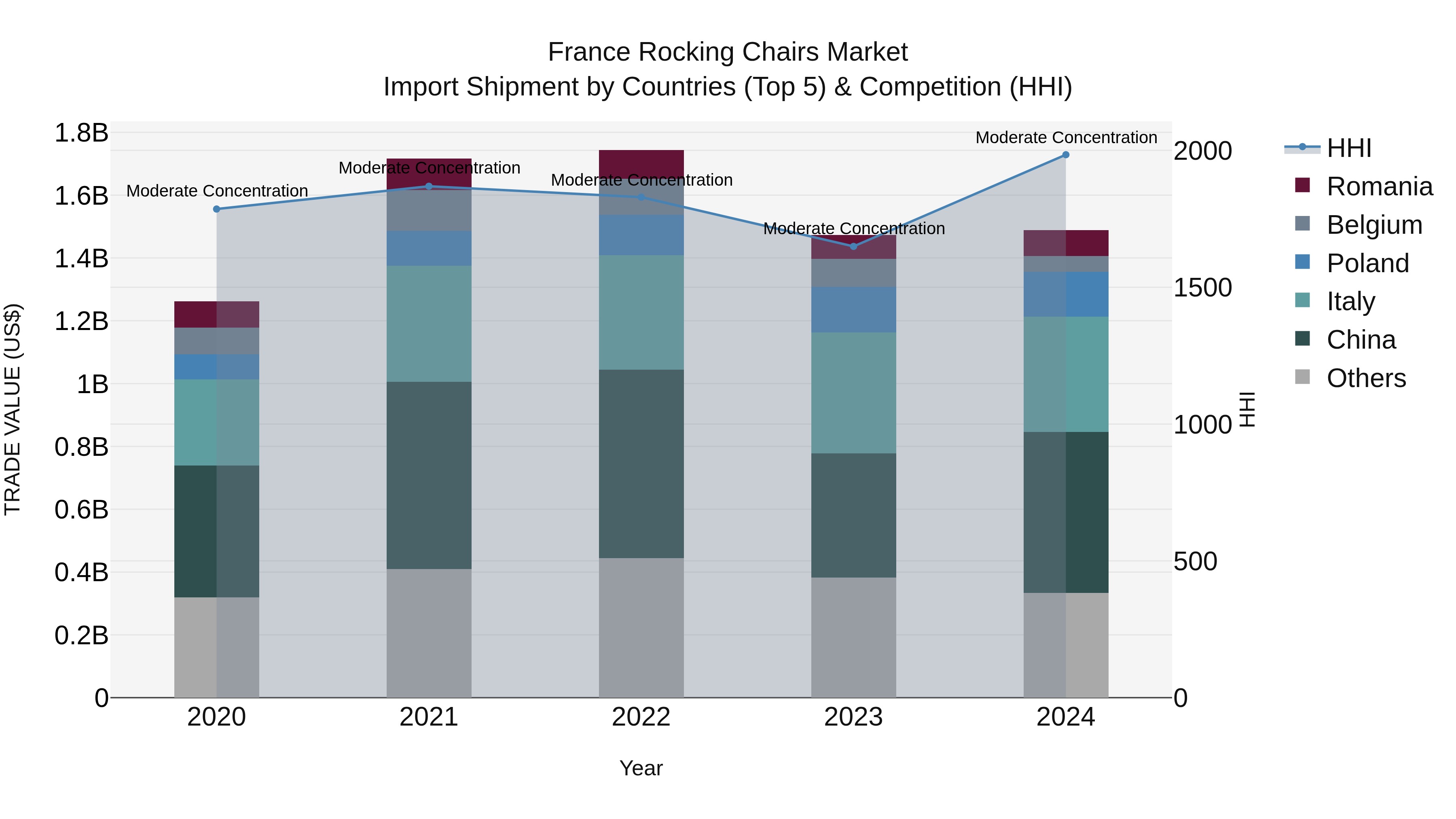 France Rocking Chairs Market Top 5 Importing Countries and Market Competition (HHI) Analysis