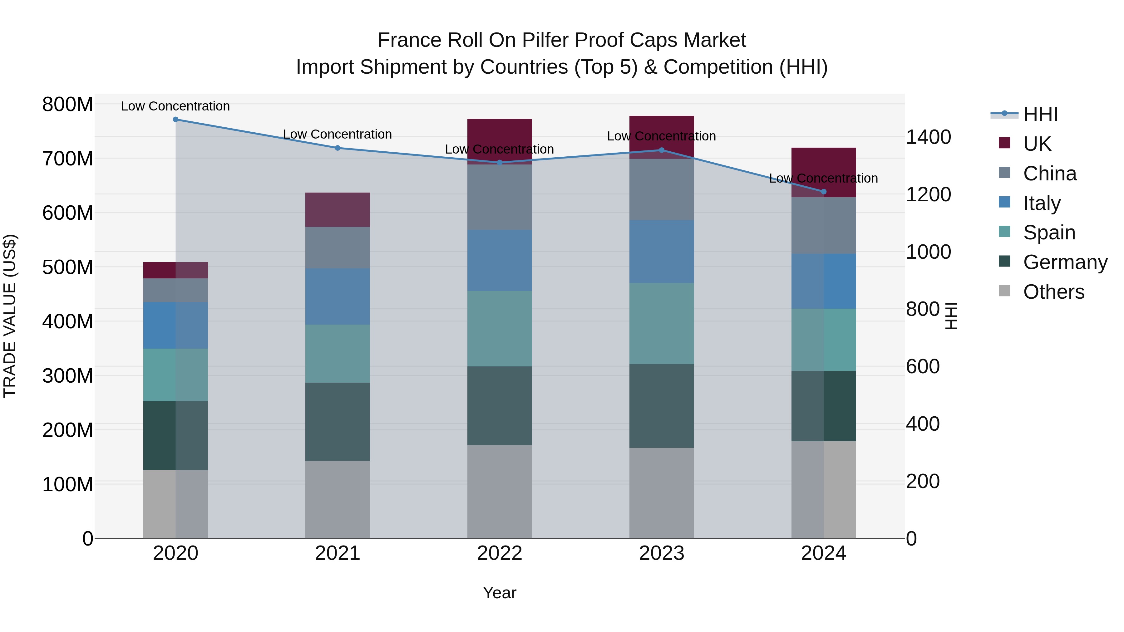 France Roll on Pilfer Proof Caps Market Top 5 Importing Countries and Market Competition (HHI) Analysis