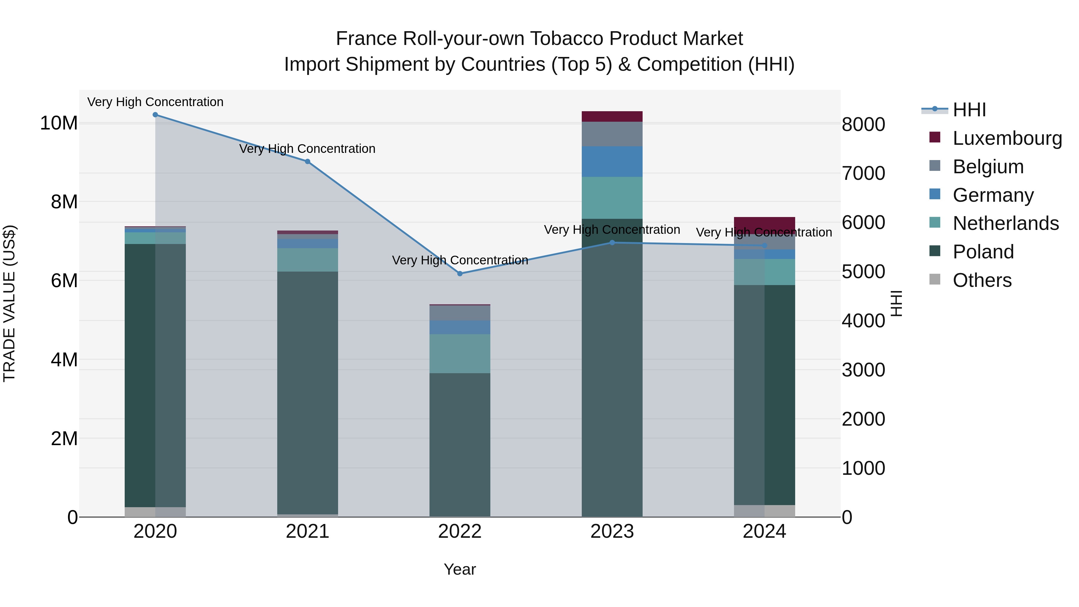 France Roll-your-own Tobacco Product Market Top 5 Importing Countries and Market Competition (HHI) Analysis