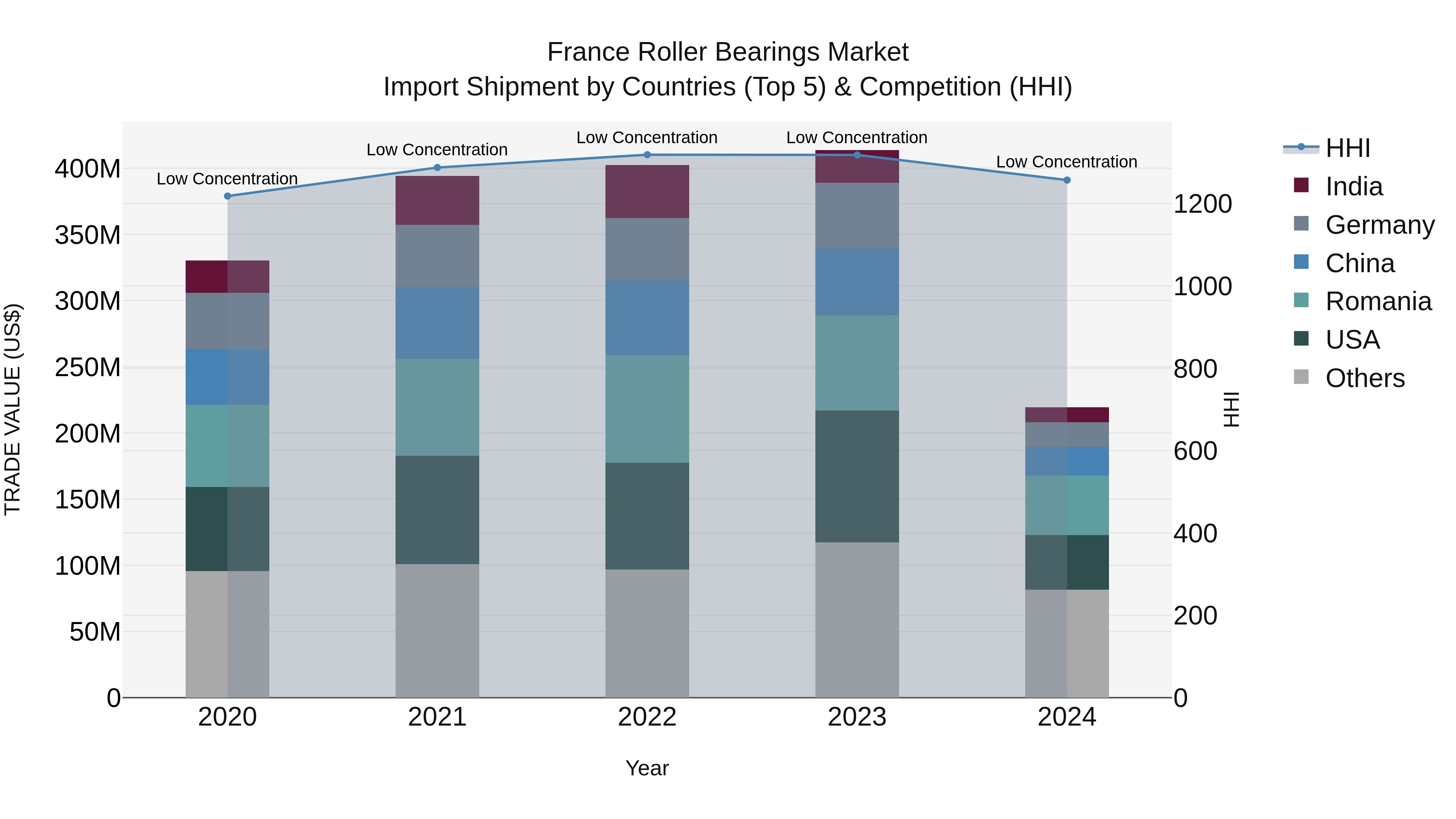 France Roller Bearings Market Top 5 Importing Countries and Market Competition (HHI) Analysis