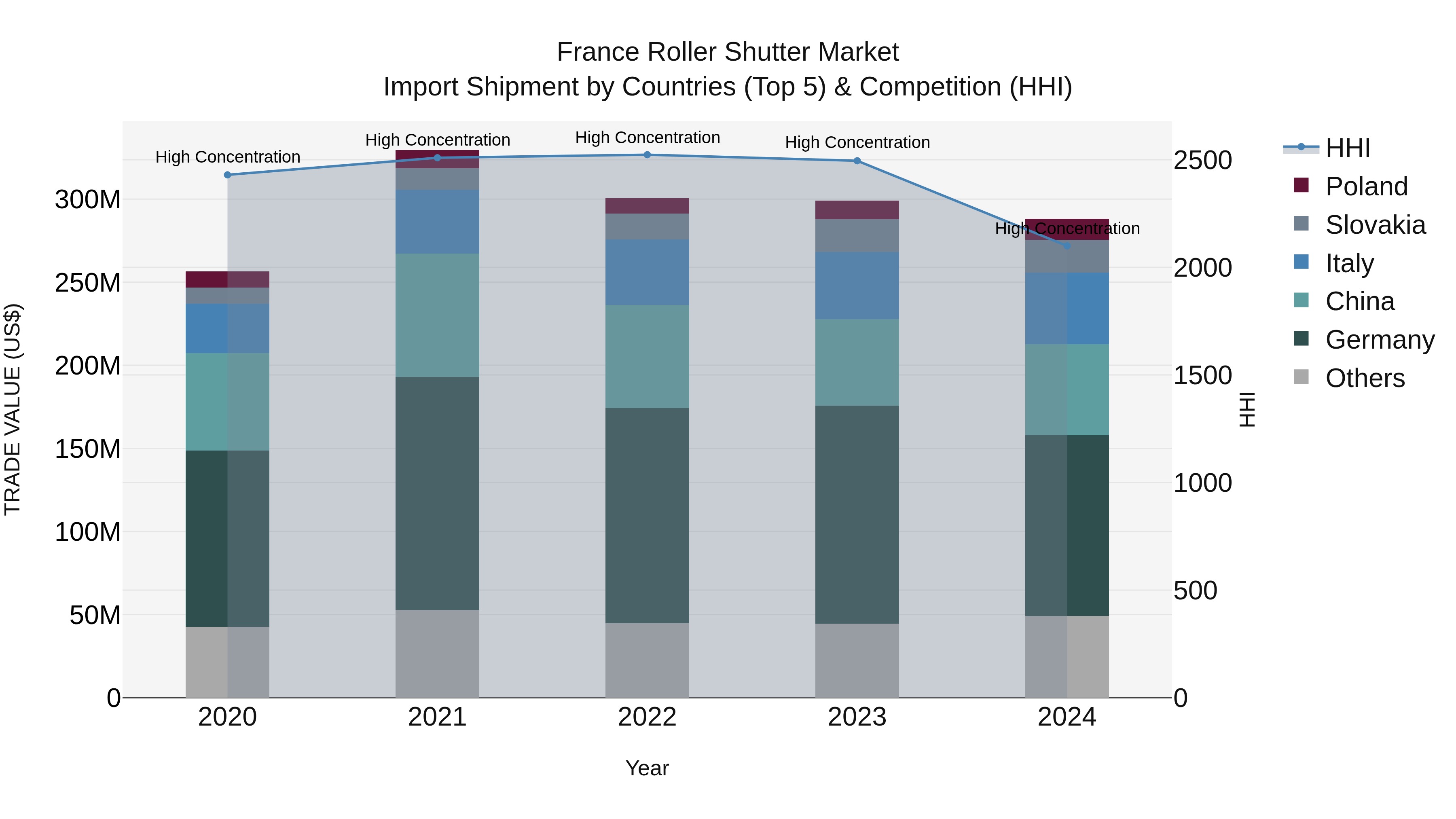 France Roller Shutter Market Top 5 Importing Countries and Market Competition (HHI) Analysis
