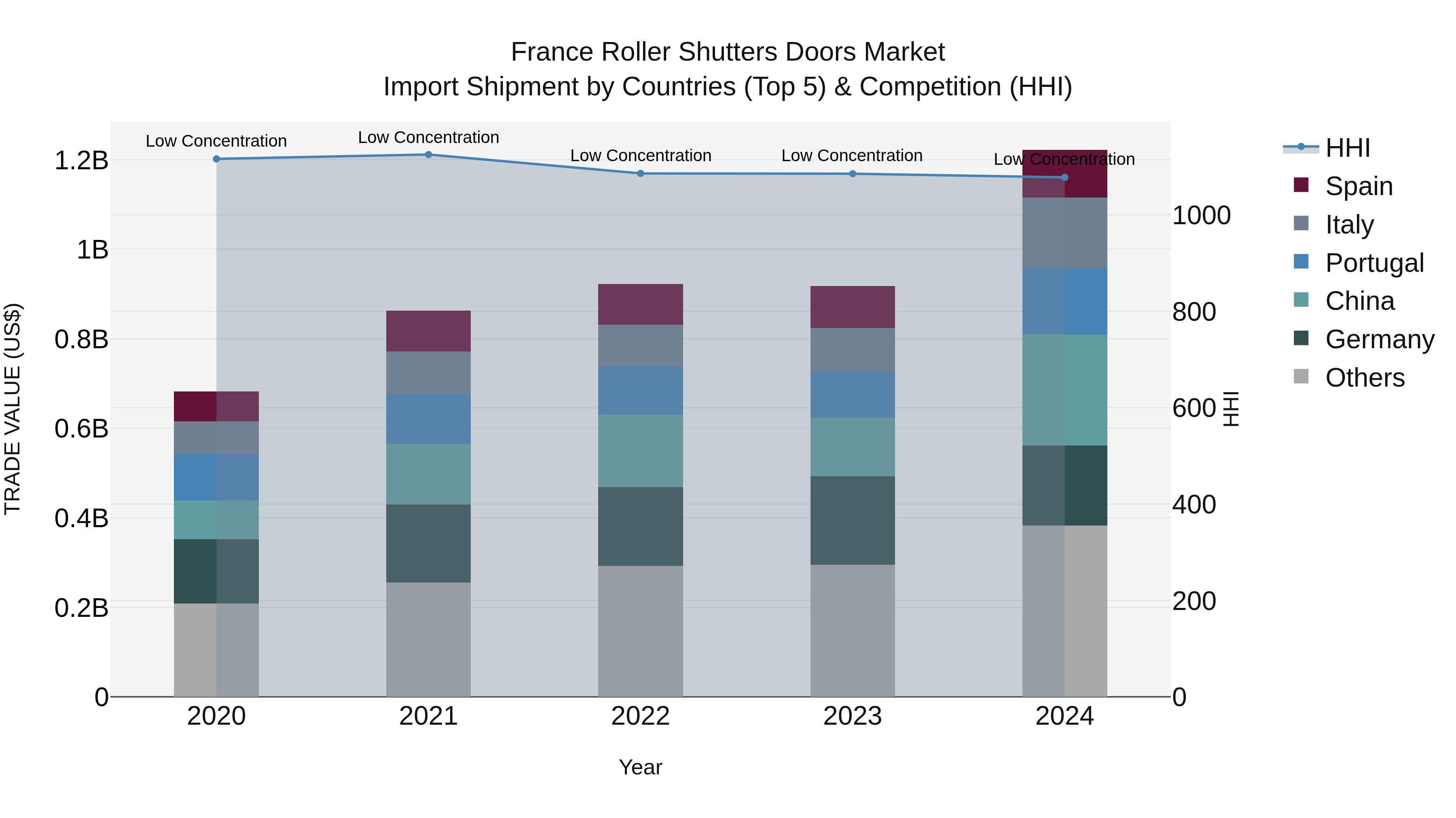 France Roller Shutters Doors Market Top 5 Importing Countries and Market Competition (HHI) Analysis