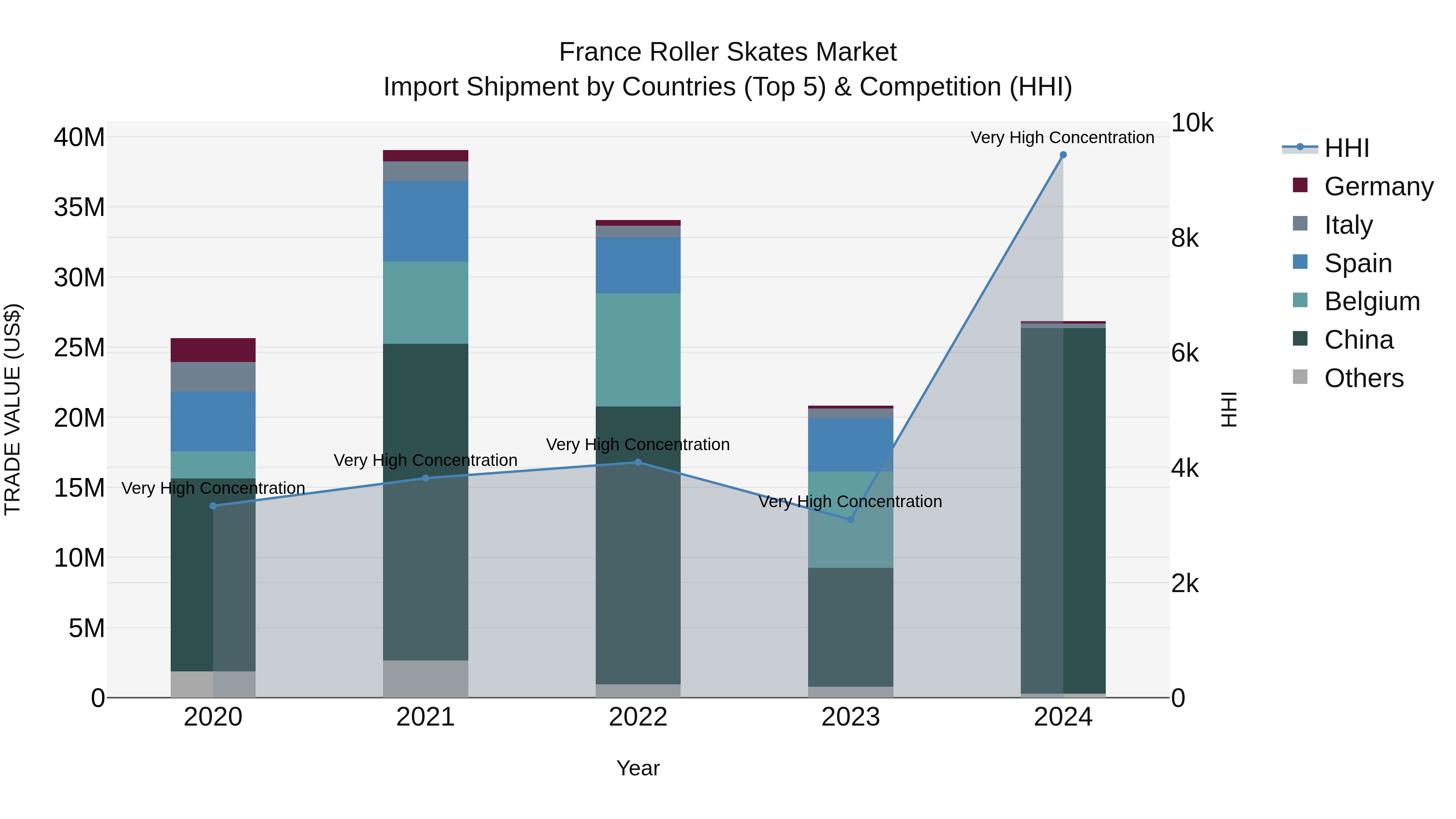 France Roller Skates Market Top 5 Importing Countries and Market Competition (HHI) Analysis