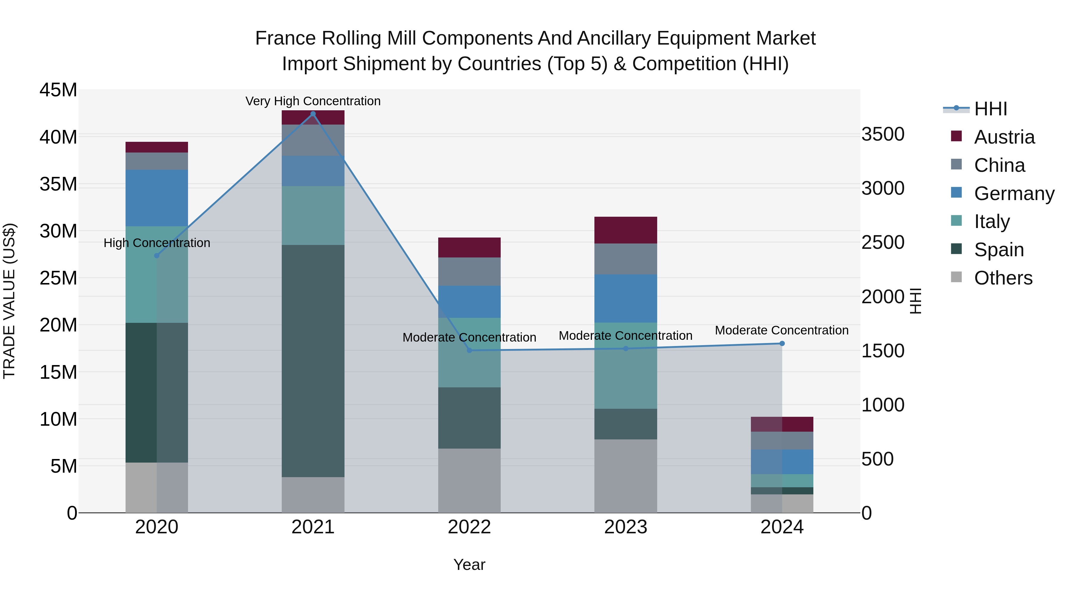 France Rolling Mill Components and Ancillary Equipment Market Top 5 Importing Countries and Market Competition (HHI) Analysis