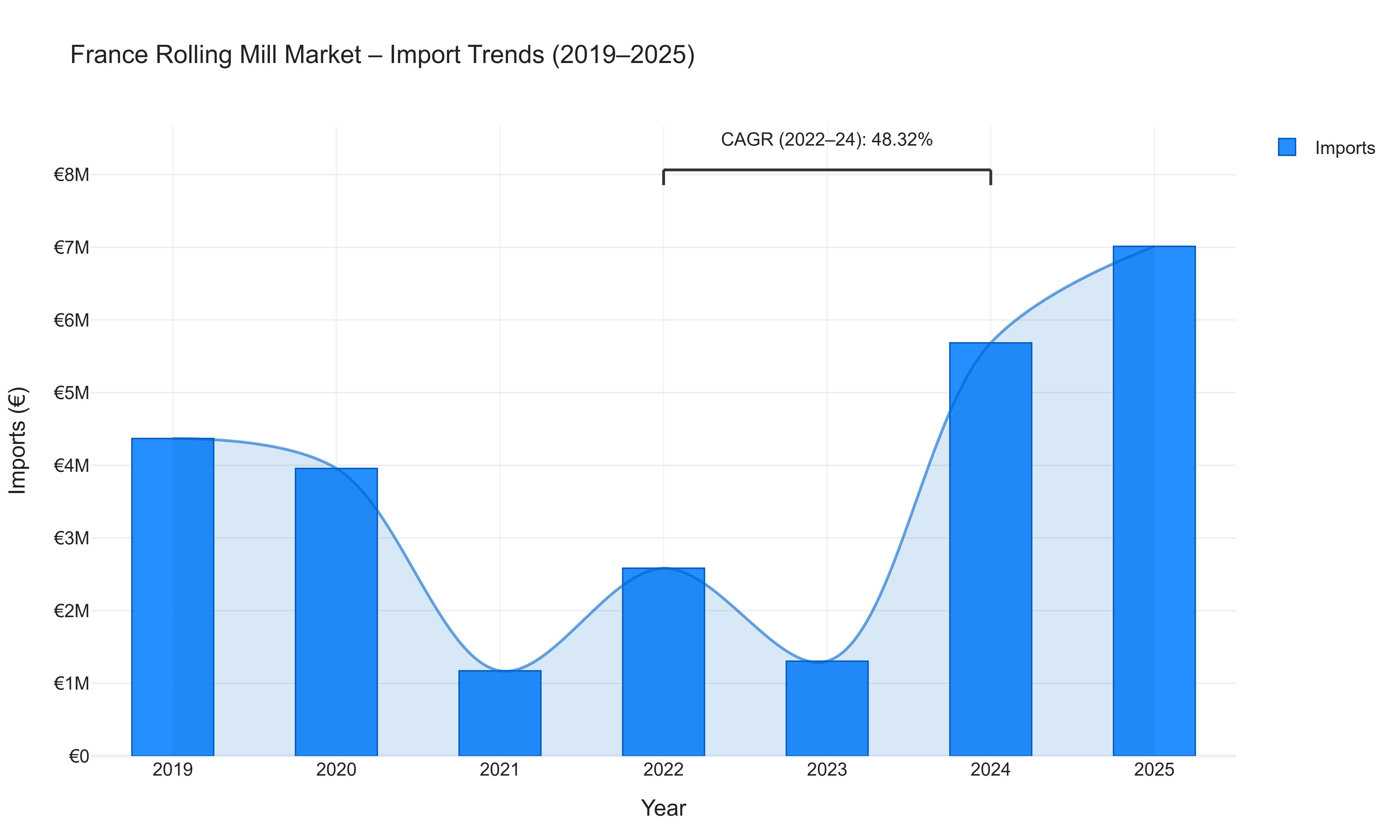 France Rolling Mill Market - Import Trends (2019-2025)