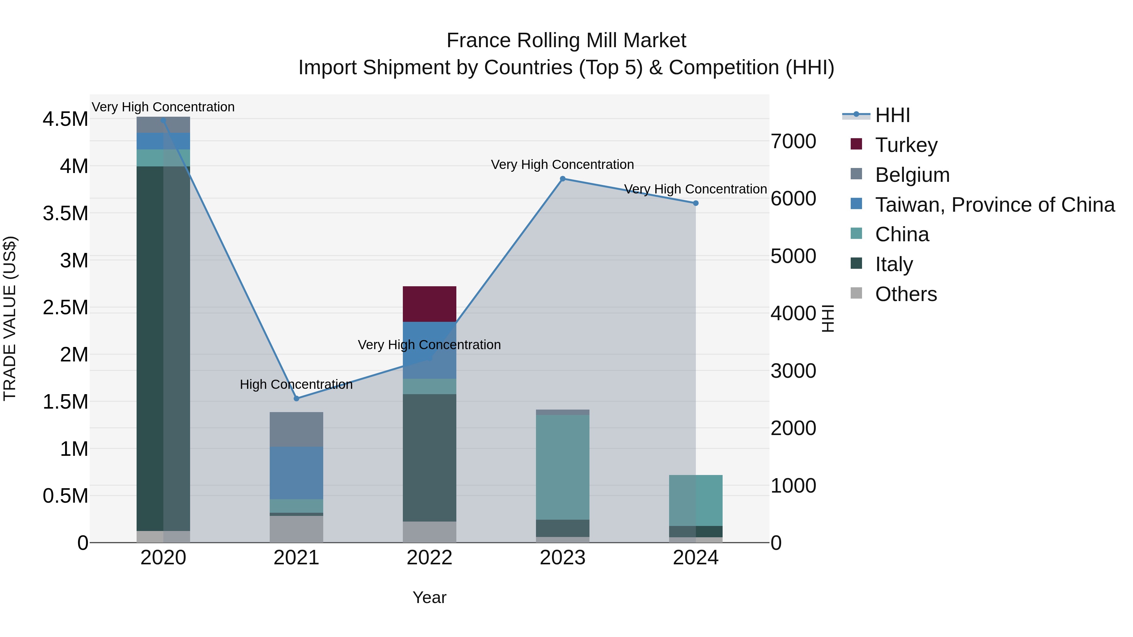 France Rolling Mill Market Top 5 Importing Countries and Market Competition (HHI) Analysis