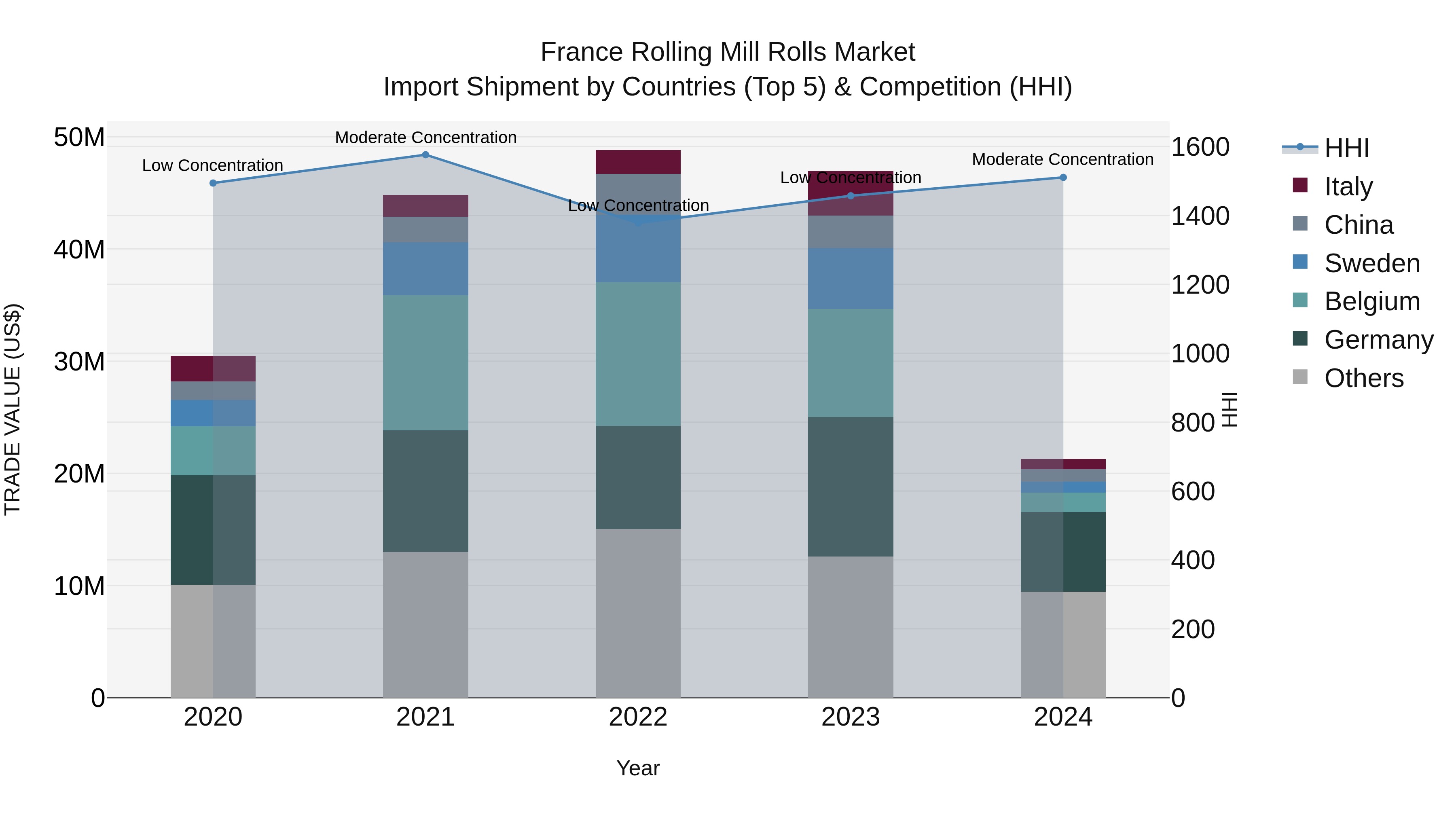 France Rolling Mill Rolls Market Top 5 Importing Countries and Market Competition (HHI) Analysis