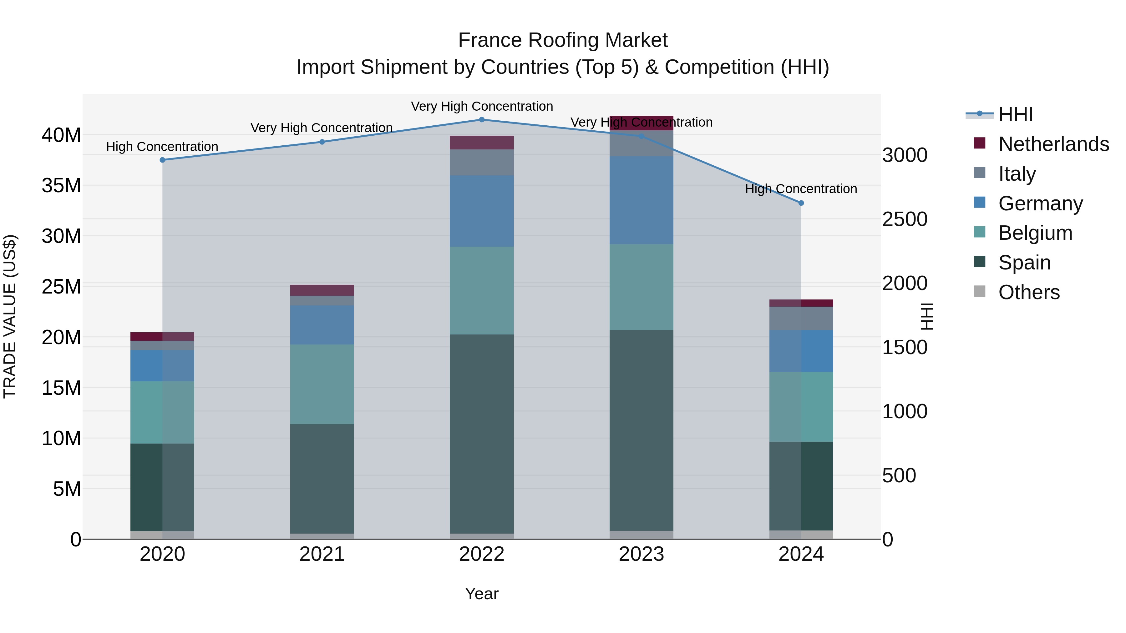 France Roofing Market Top 5 Importing Countries and Market Competition (HHI) Analysis