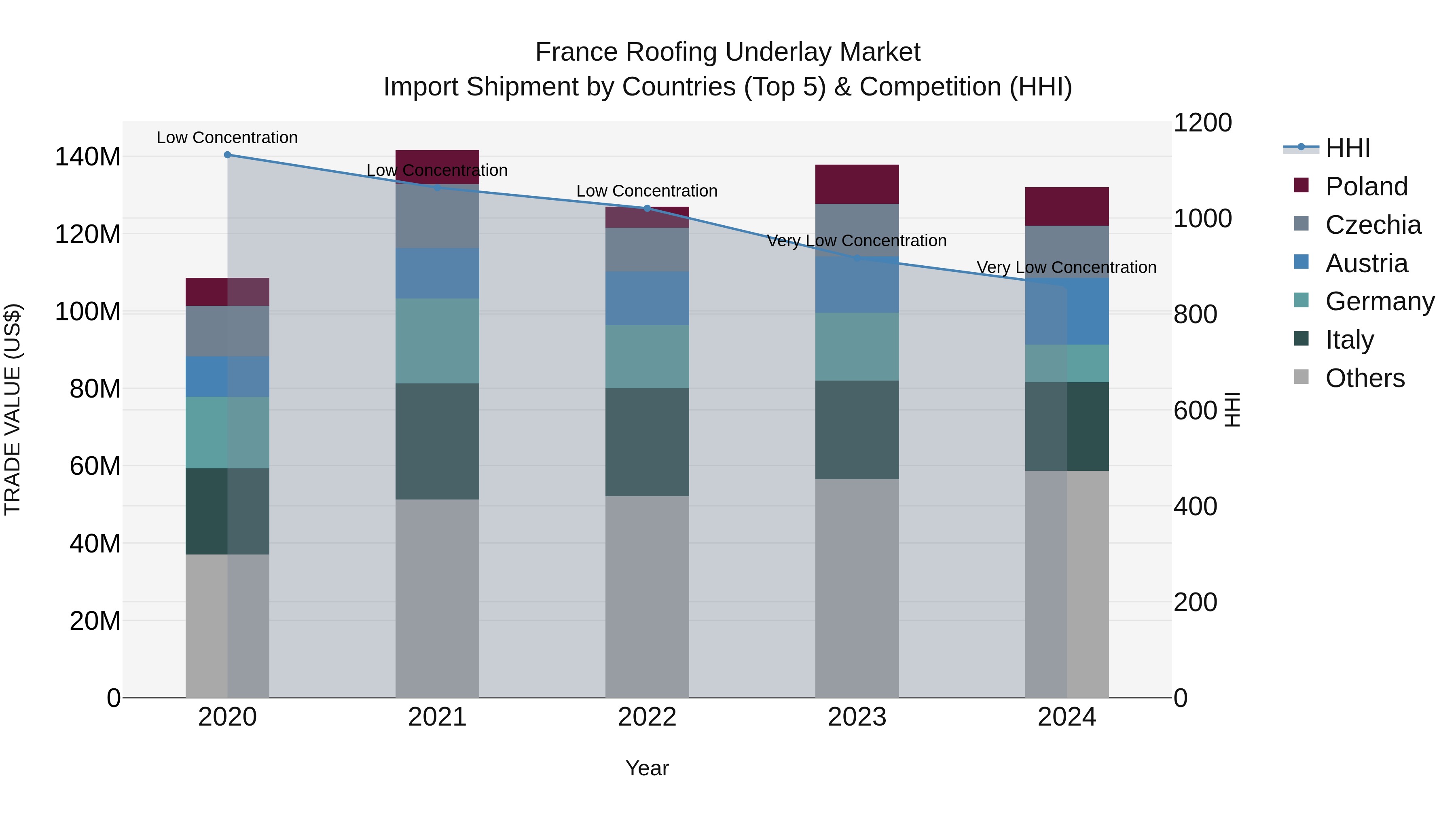 France Roofing Underlay Market Top 5 Importing Countries and Market Competition (HHI) Analysis