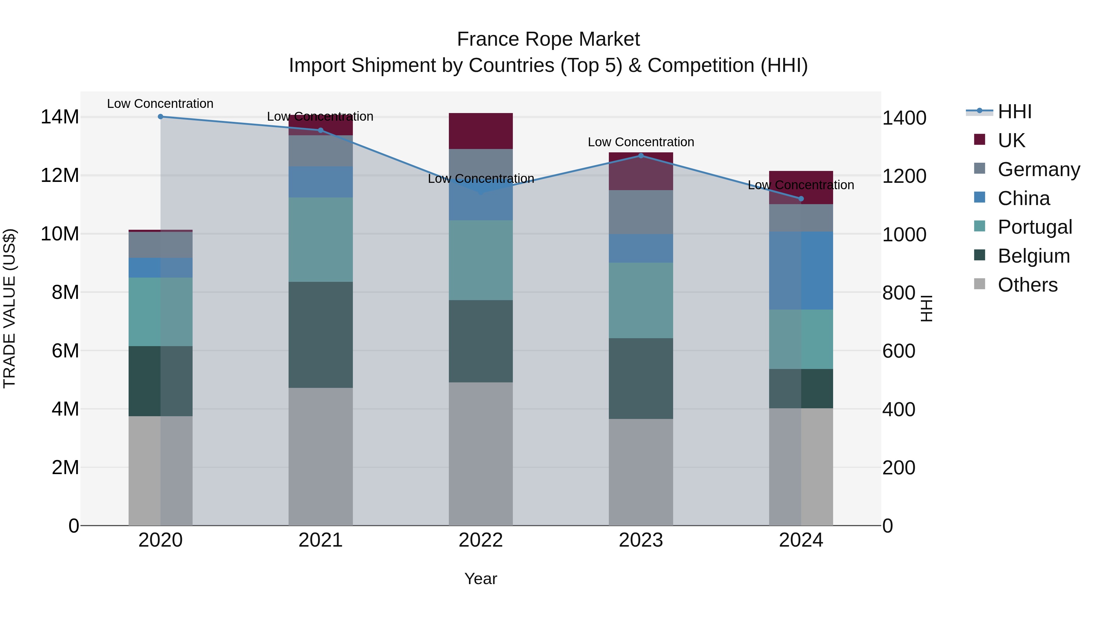 France Rope Market Top 5 Importing Countries and Market Competition (HHI) Analysis