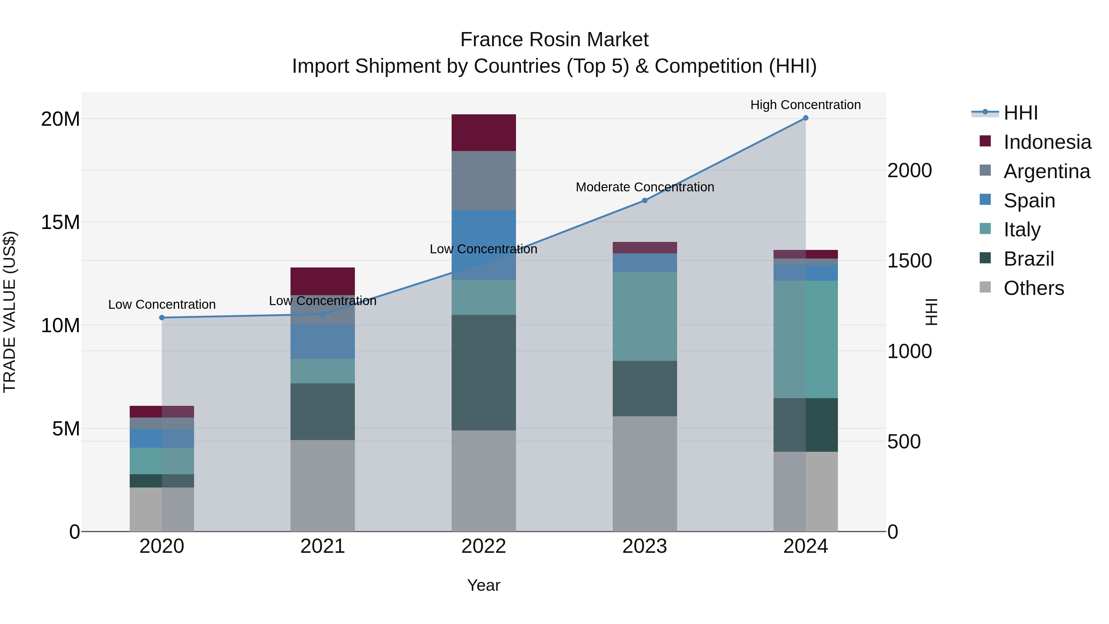 France Rosin Market Top 5 Importing Countries and Market Competition (HHI) Analysis