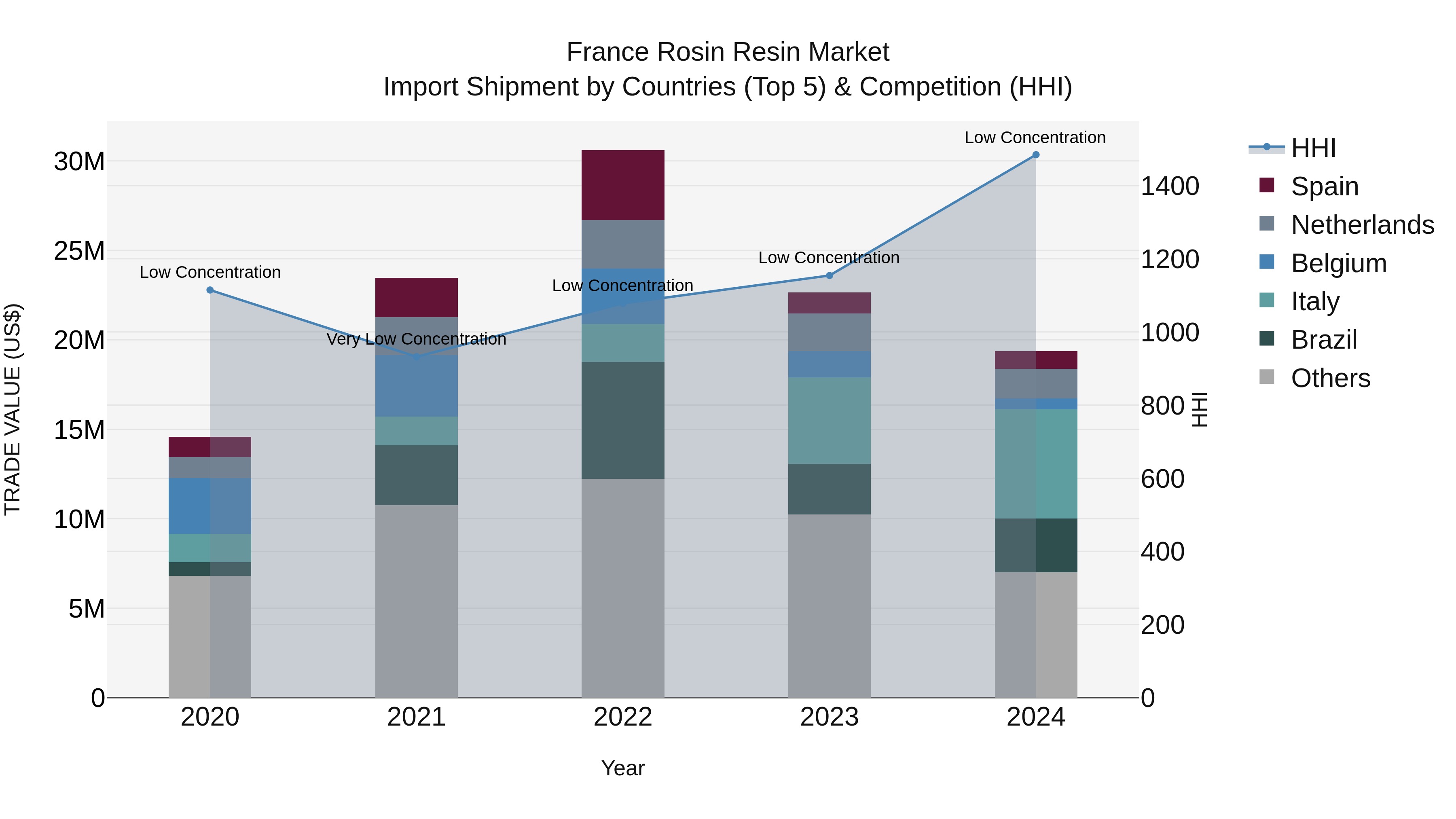 France Rosin Resin Market Top 5 Importing Countries and Market Competition (HHI) Analysis
