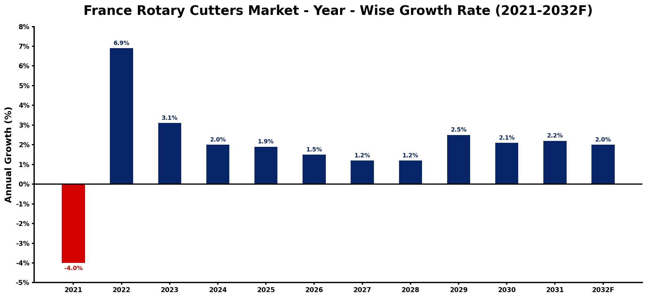 France Rotary Cutters Market Year-wise Growth Rate and Key Drivers