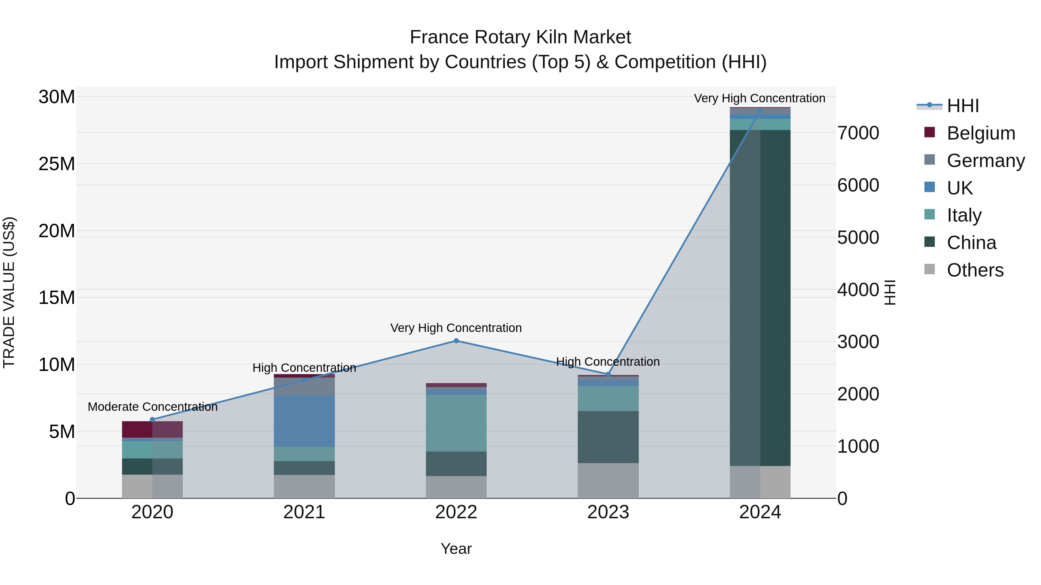 France Rotary Kiln Market Top 5 Importing Countries and Market Competition (HHI) Analysis