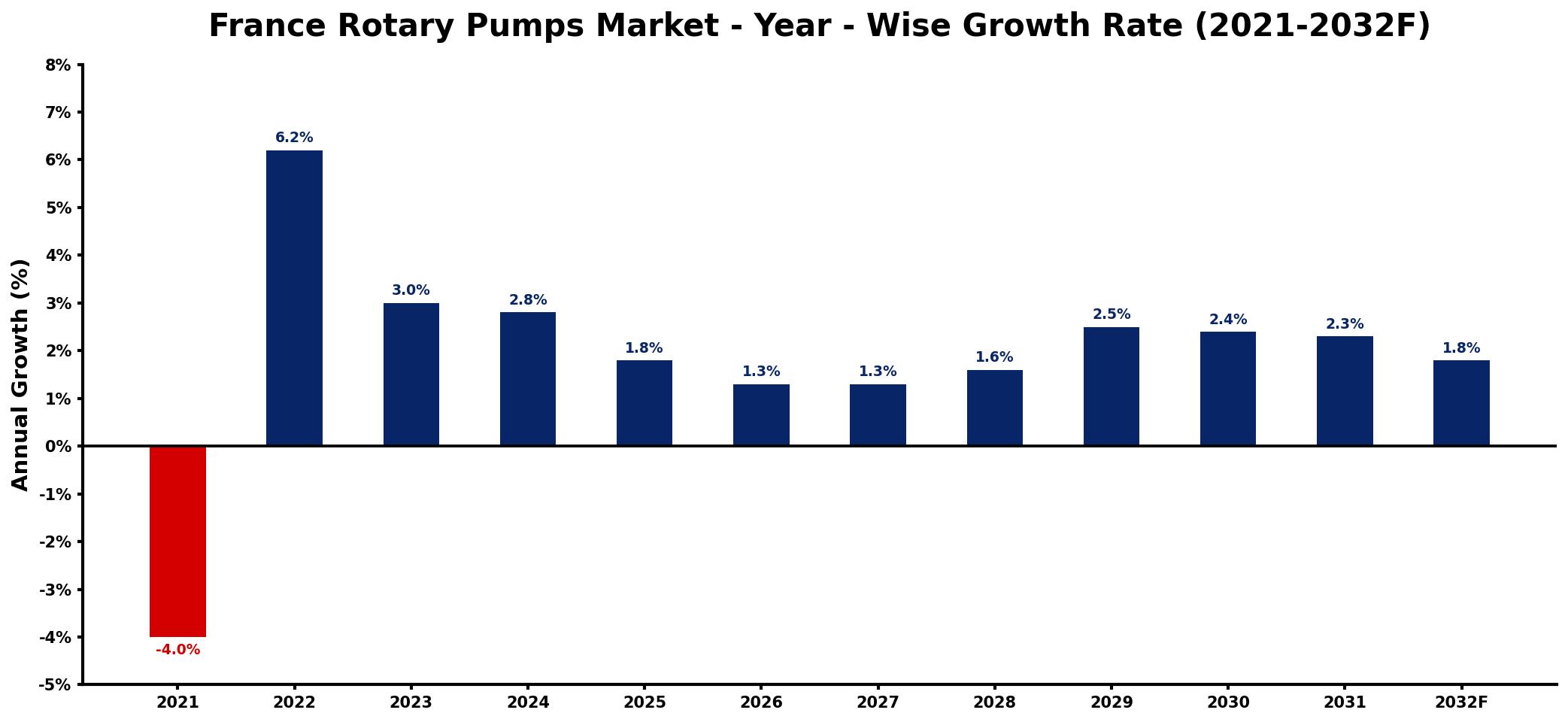 France Rotary Pumps Market Year-wise Growth Rate and Key Drivers