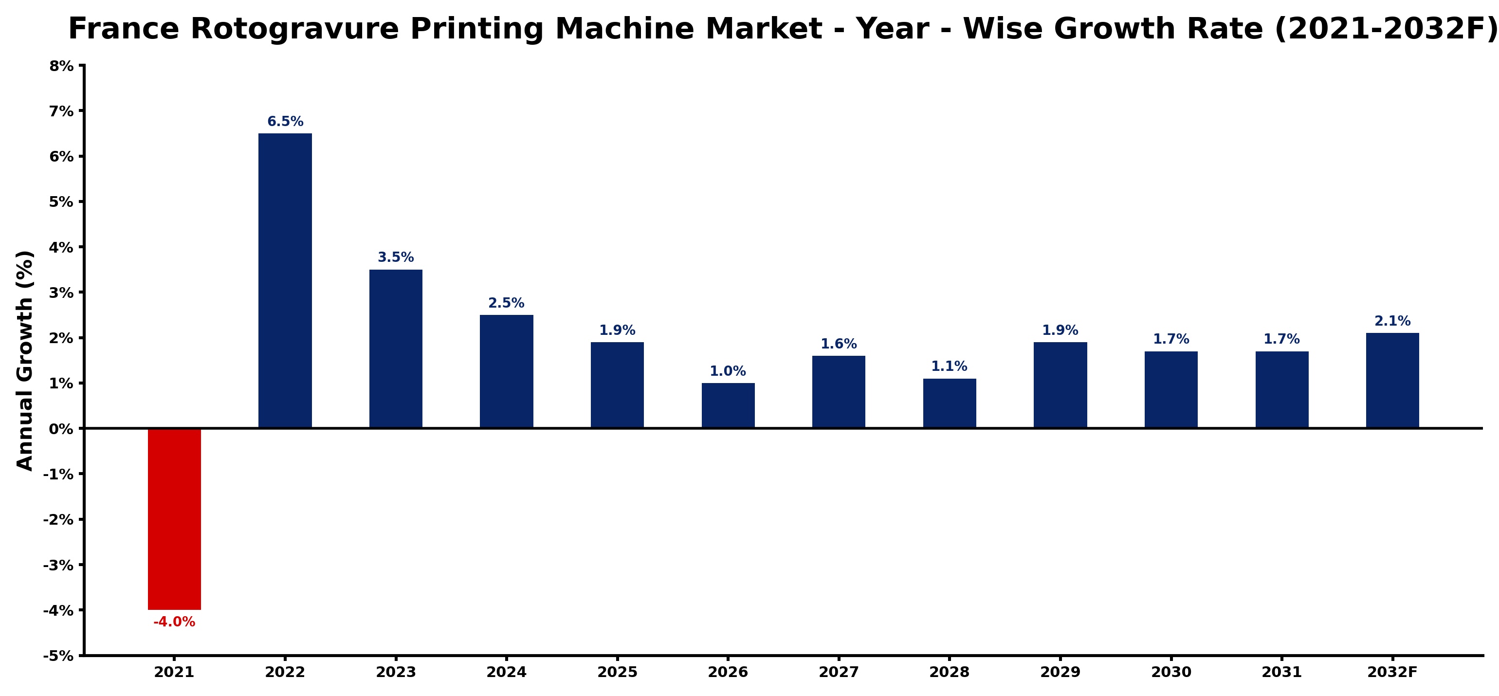 France Rotogravure Printing Machine Market Year-wise Growth Rate and Key Drivers