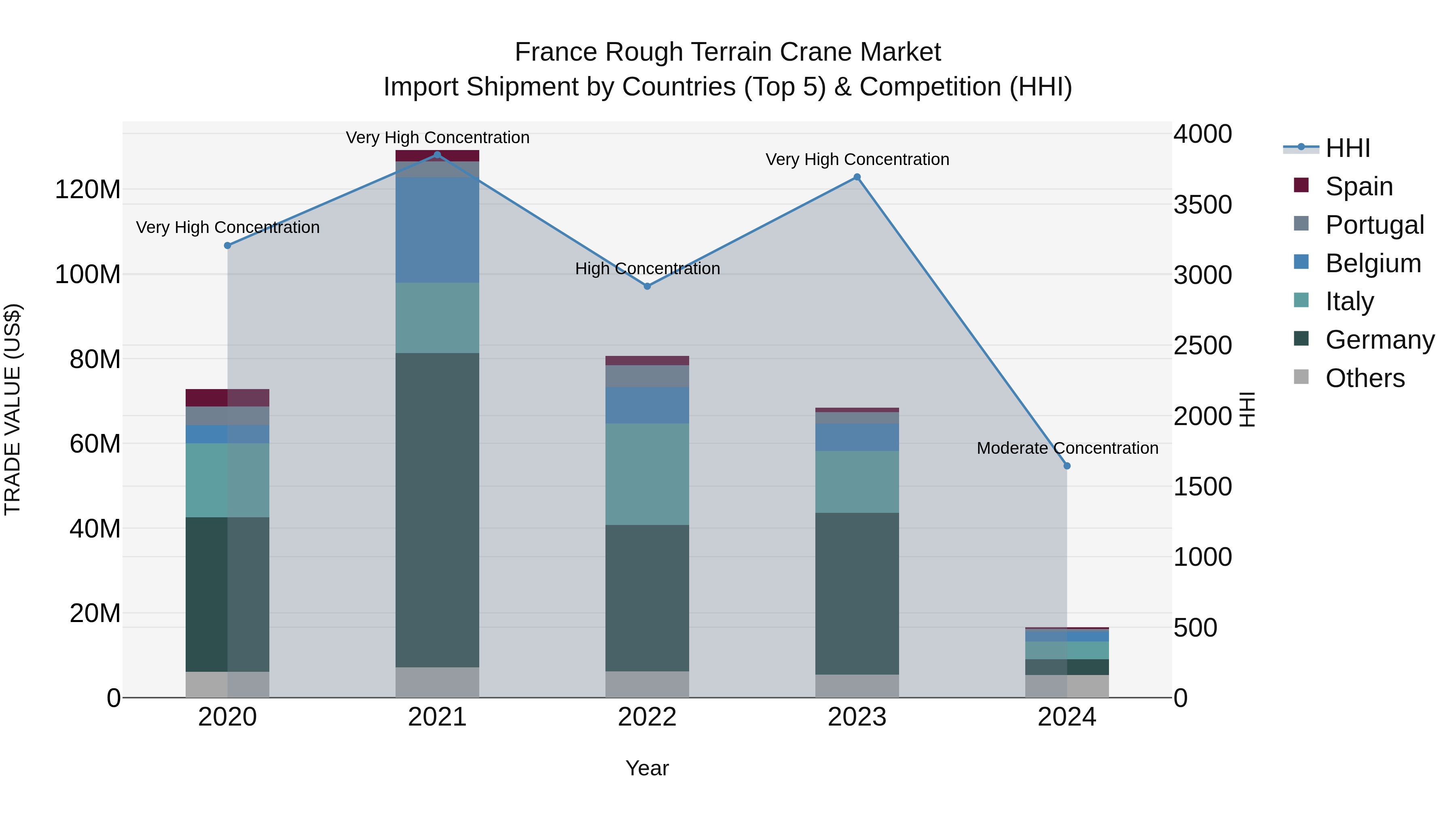 France Rough Terrain Crane Market Top 5 Importing Countries and Market Competition (HHI) Analysis
