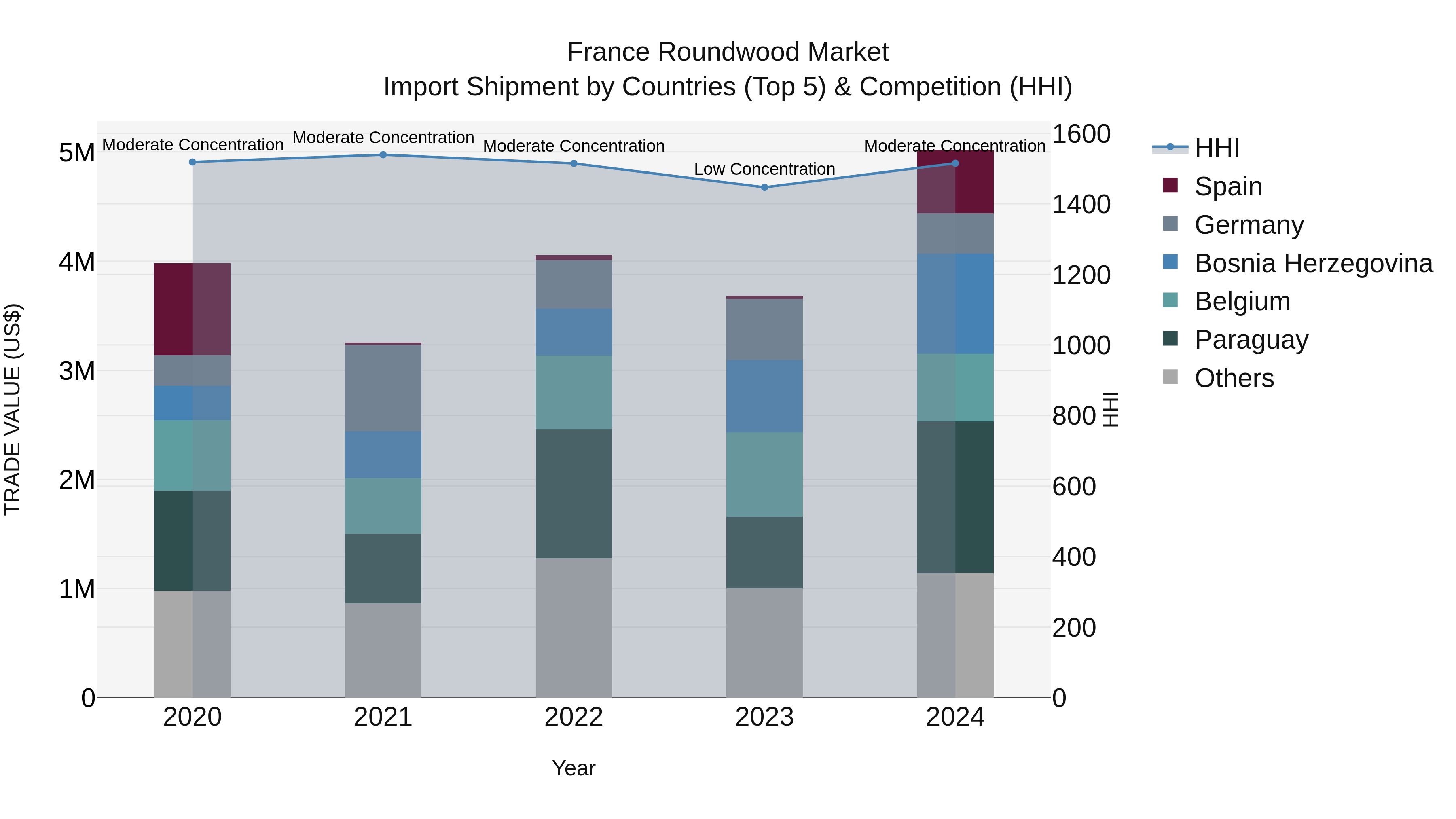 France Roundwood Market Top 5 Importing Countries and Market Competition (HHI) Analysis