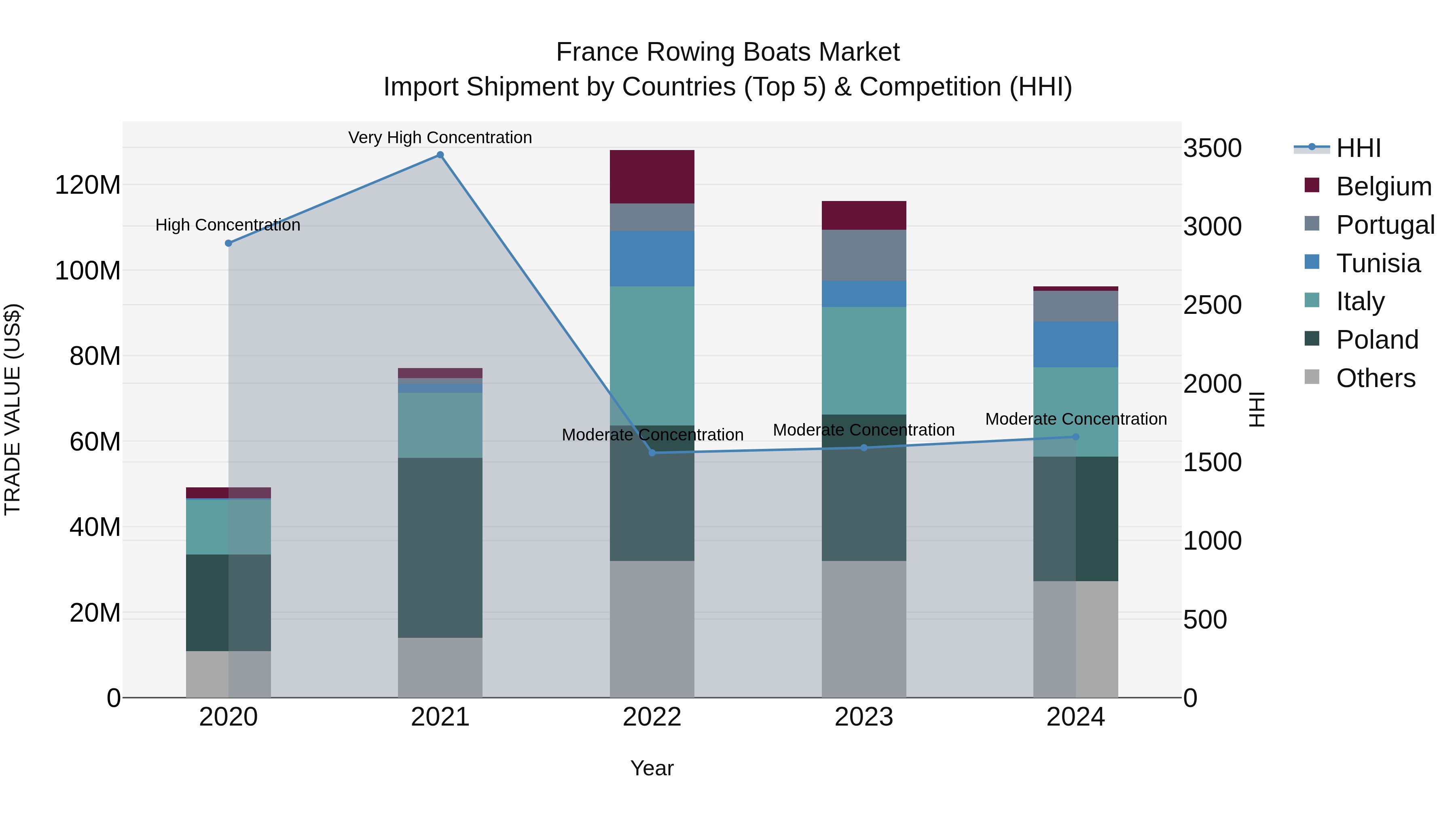 France Rowing Boats Market Top 5 Importing Countries and Market Competition (HHI) Analysis