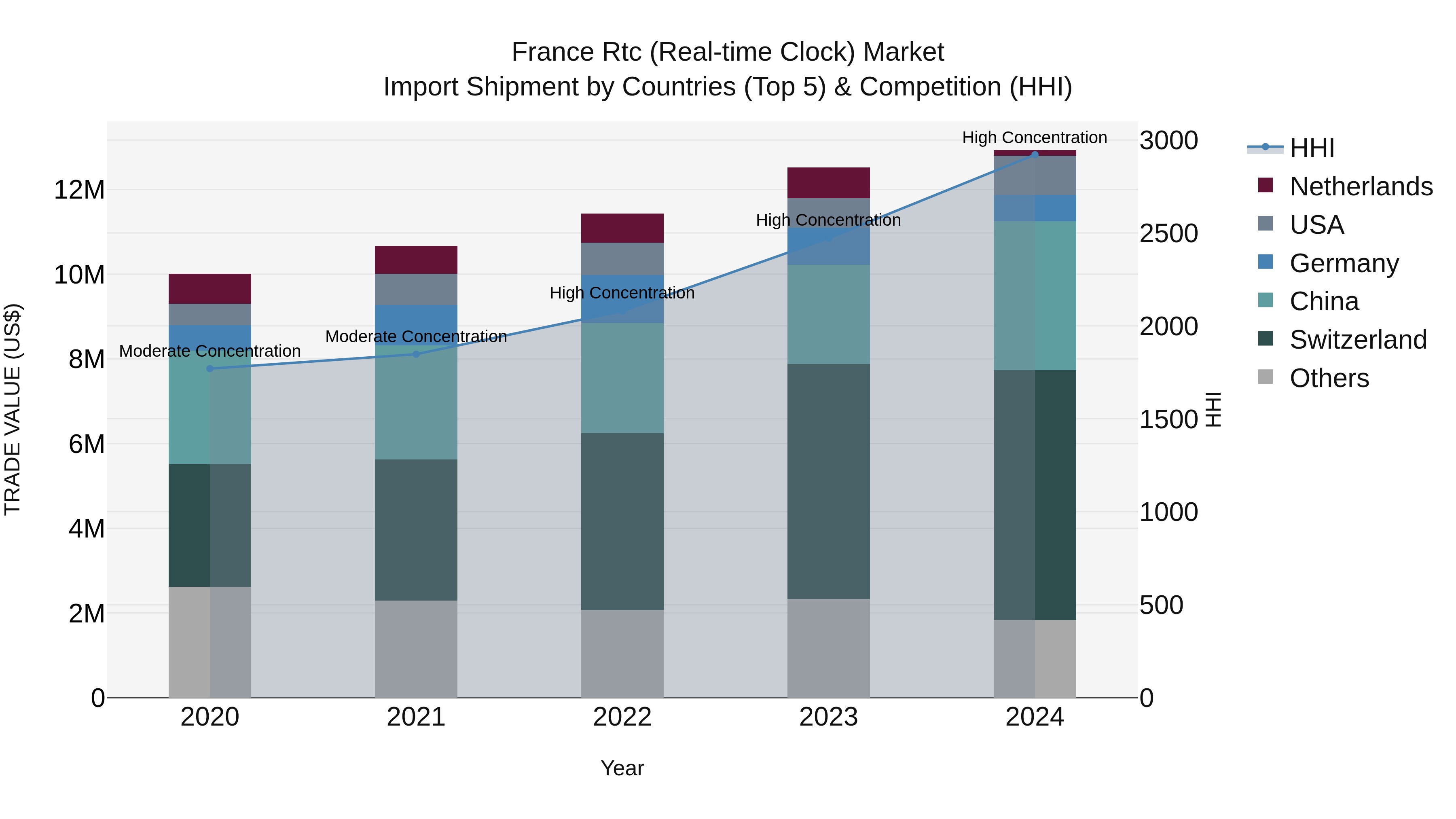 France Rtc (Real-time Clock) Market Top 5 Importing Countries and Market Competition (HHI) Analysis