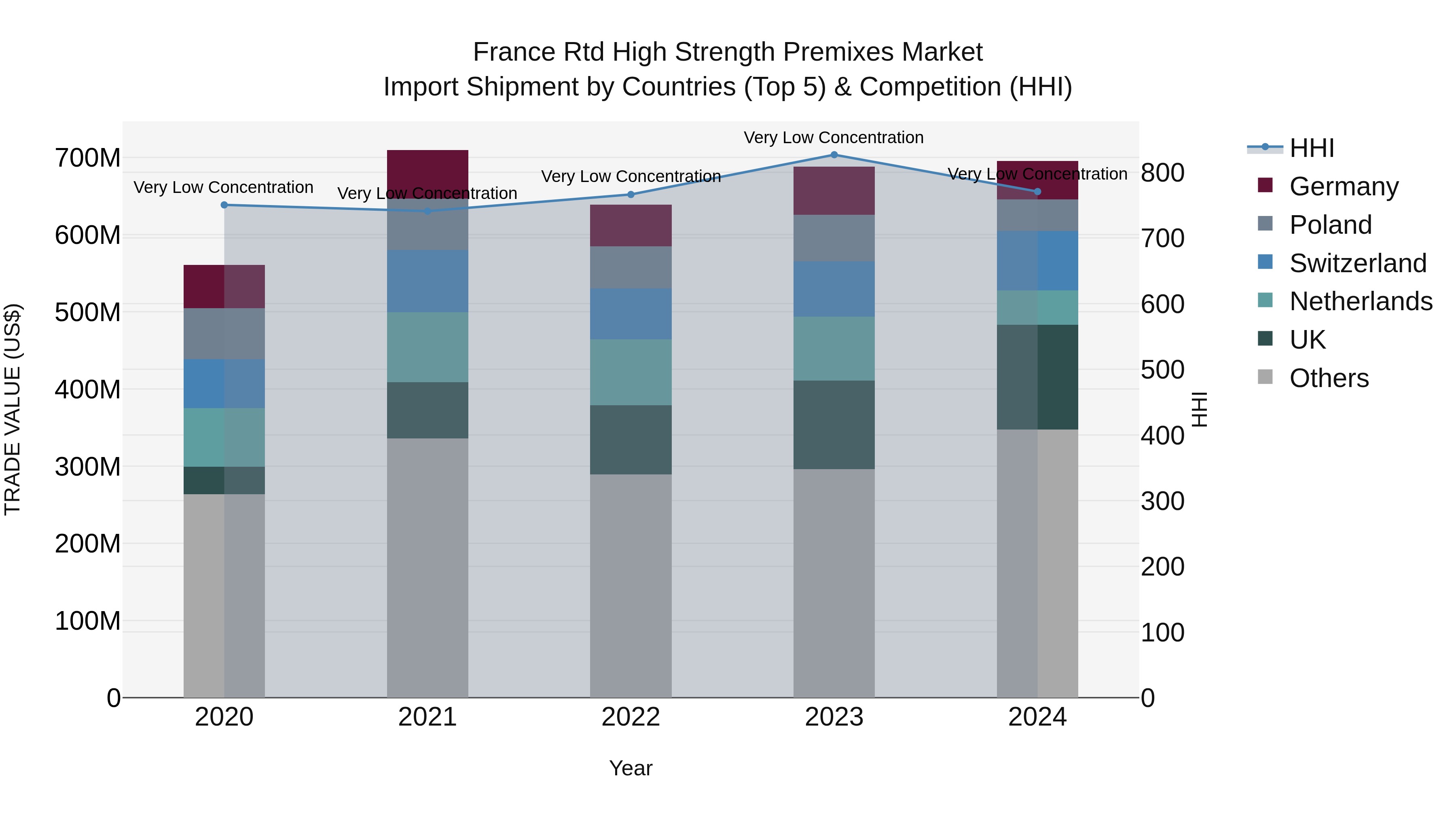 France Rtd High Strength Premixes Market Top 5 Importing Countries and Market Competition (HHI) Analysis