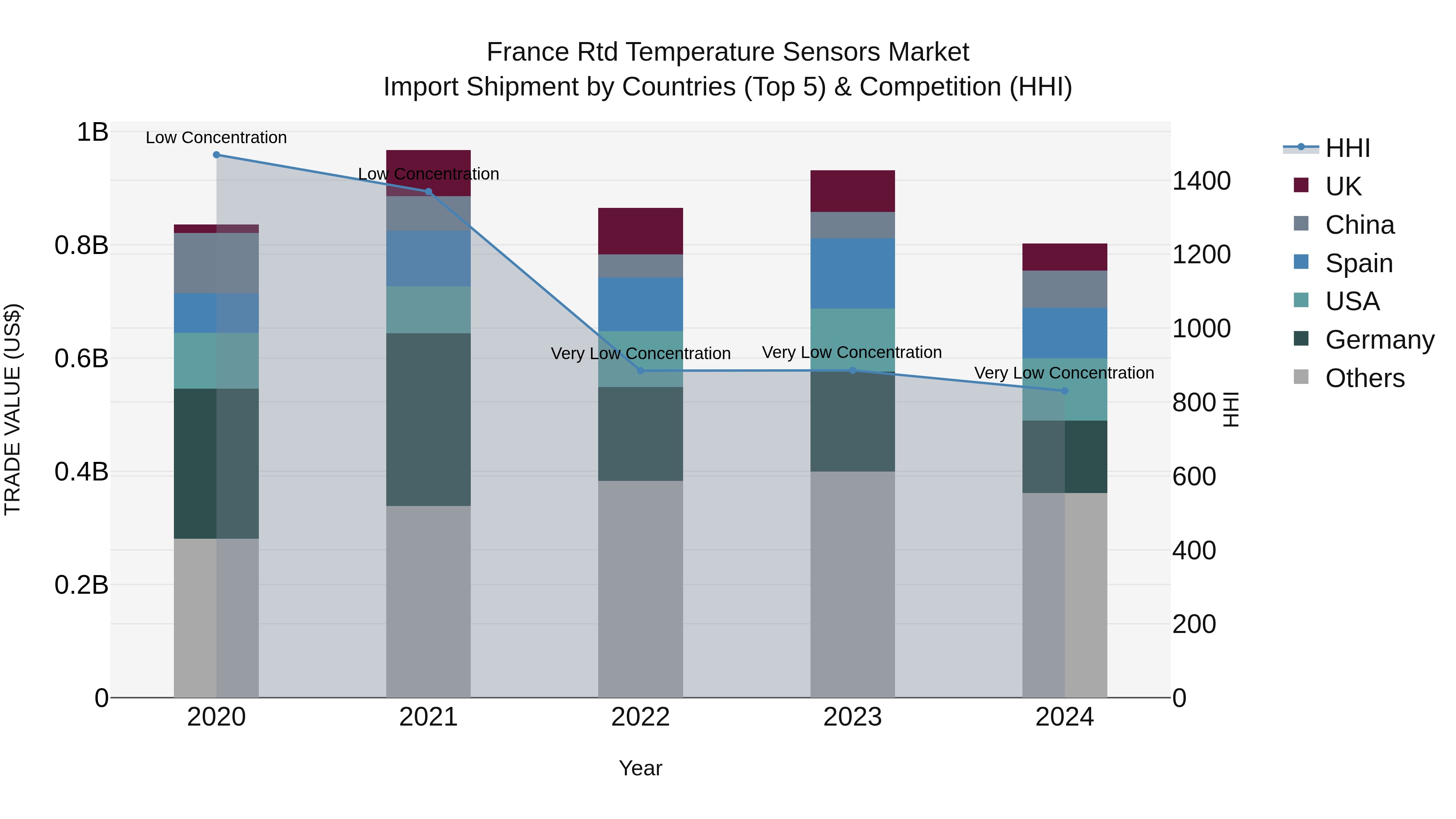 France Rtd Temperature Sensors Market Top 5 Importing Countries and Market Competition (HHI) Analysis