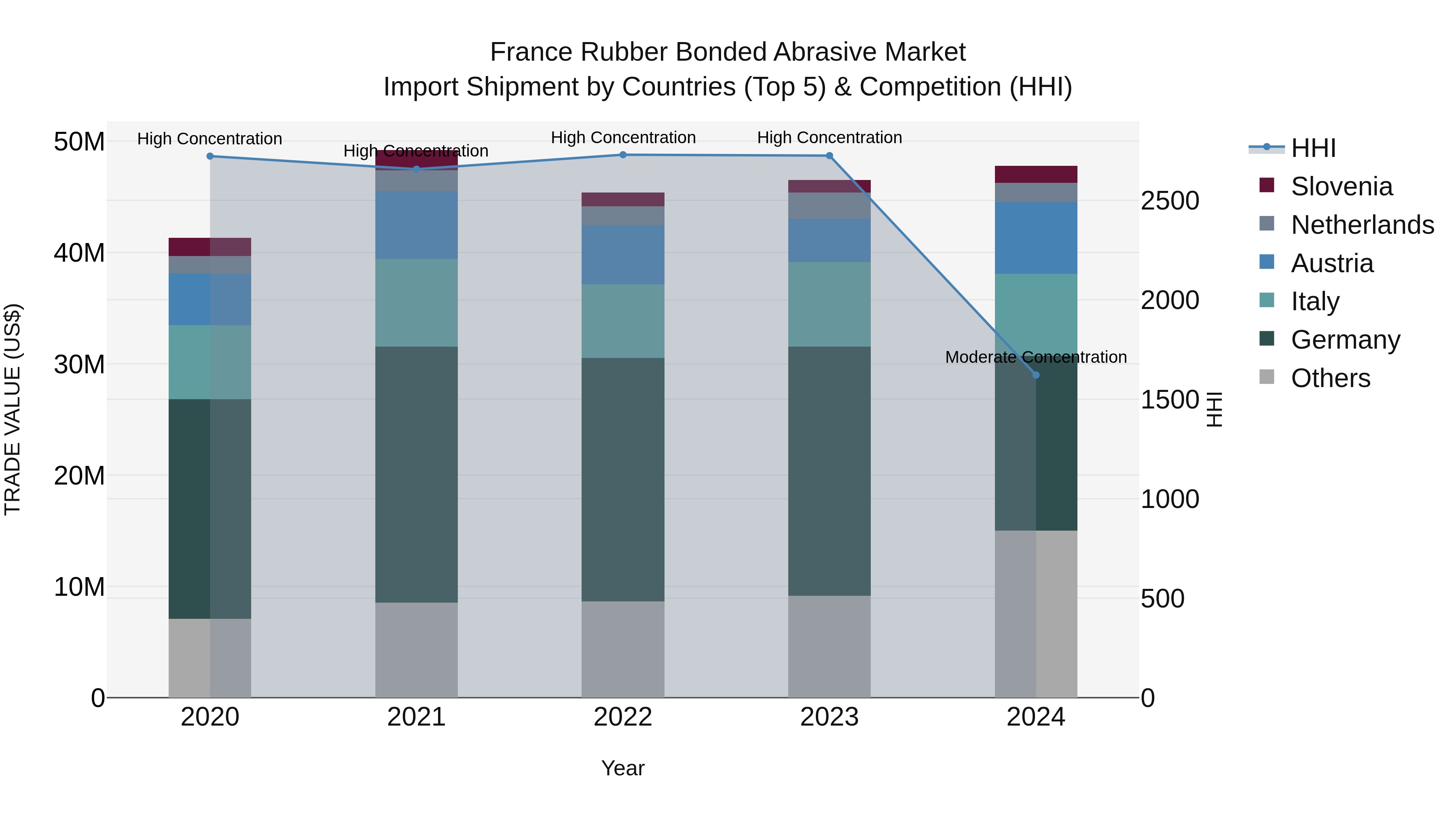 France Rubber Bonded Abrasive Market Top 5 Importing Countries and Market Competition (HHI) Analysis