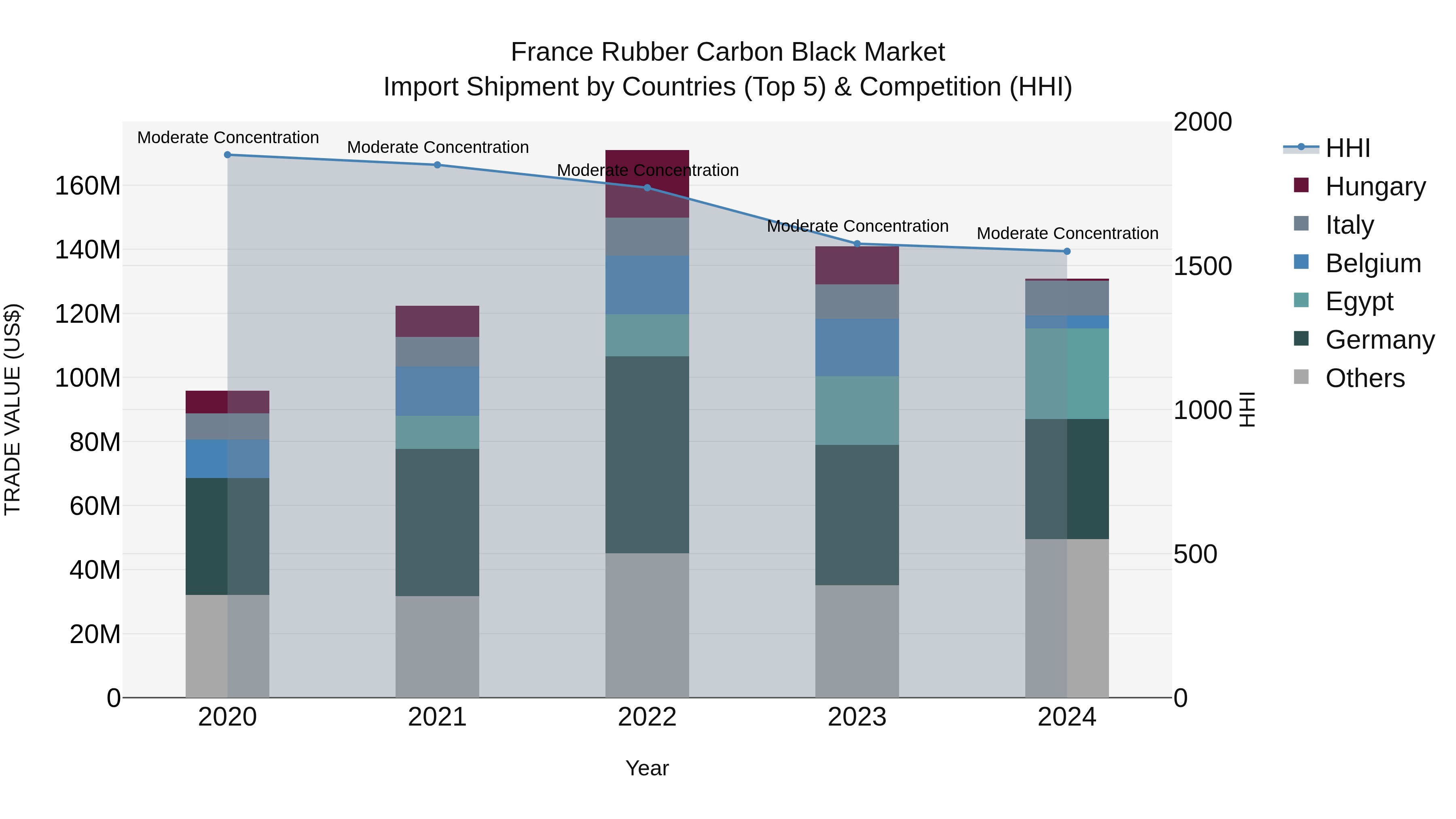 France Rubber Carbon Black Market Top 5 Importing Countries and Market Competition (HHI) Analysis