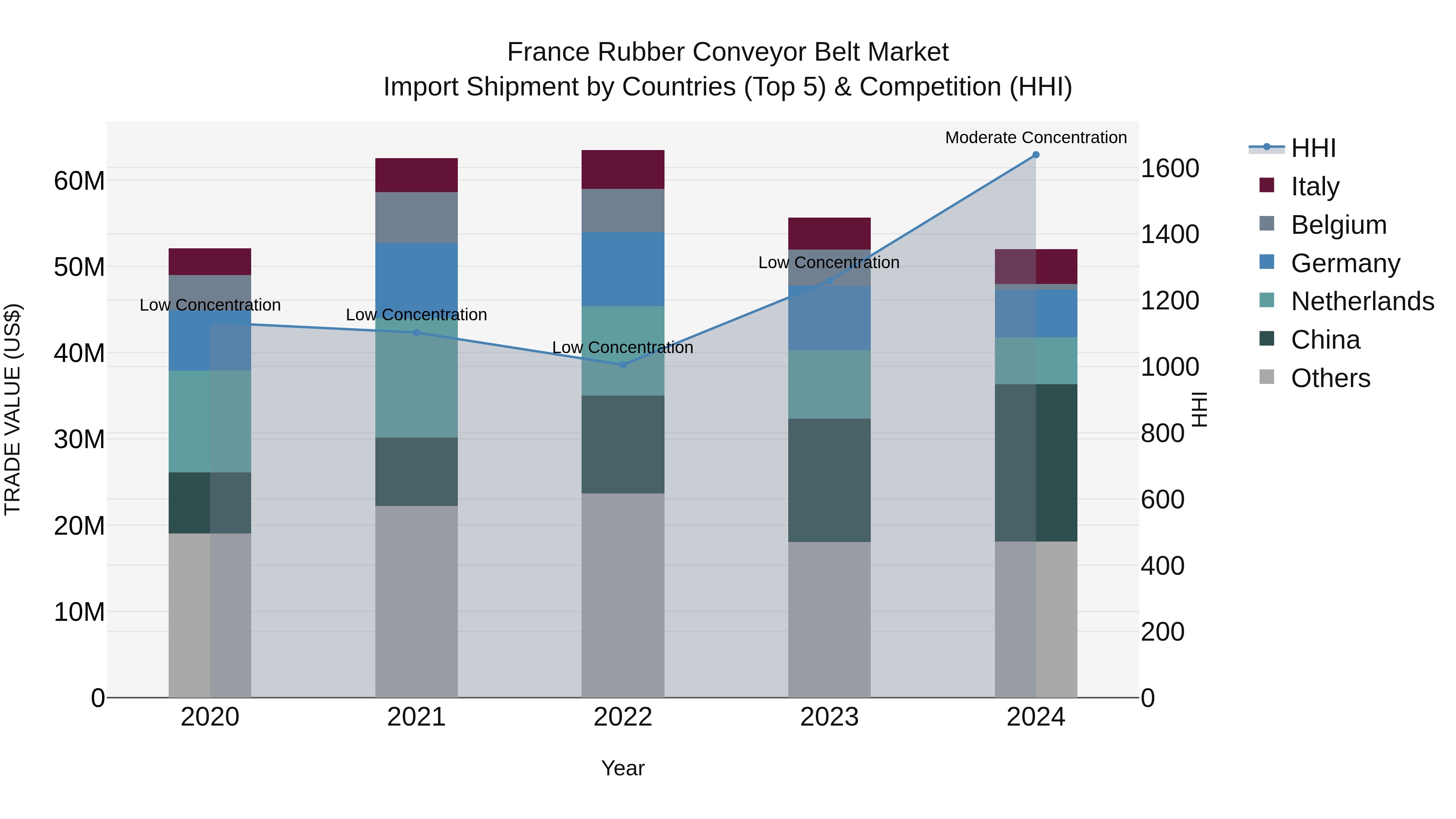 France Rubber Conveyor Belt Market Top 5 Importing Countries and Market Competition (HHI) Analysis