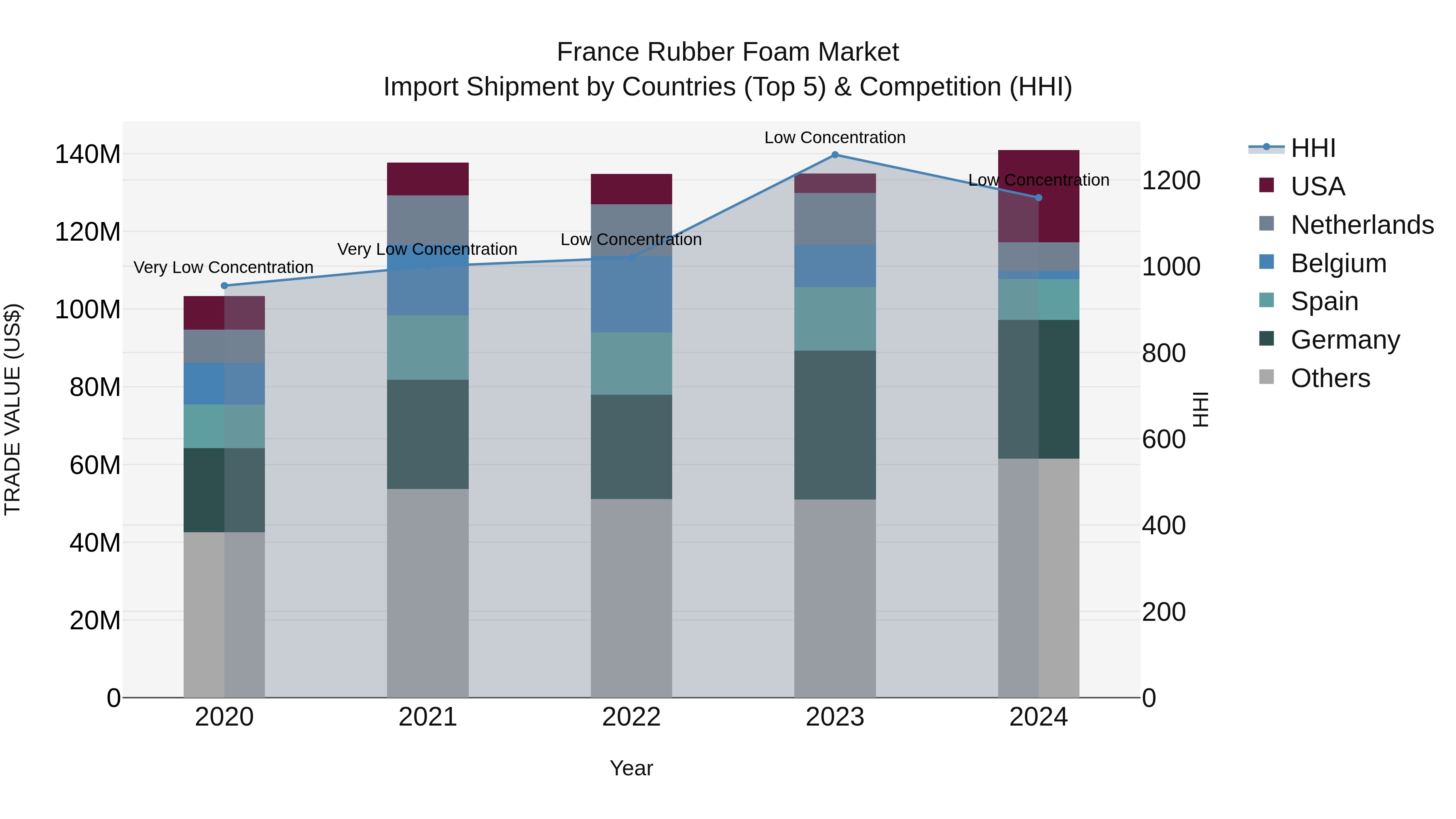 France Rubber Foam Market Top 5 Importing Countries and Market Competition (HHI) Analysis