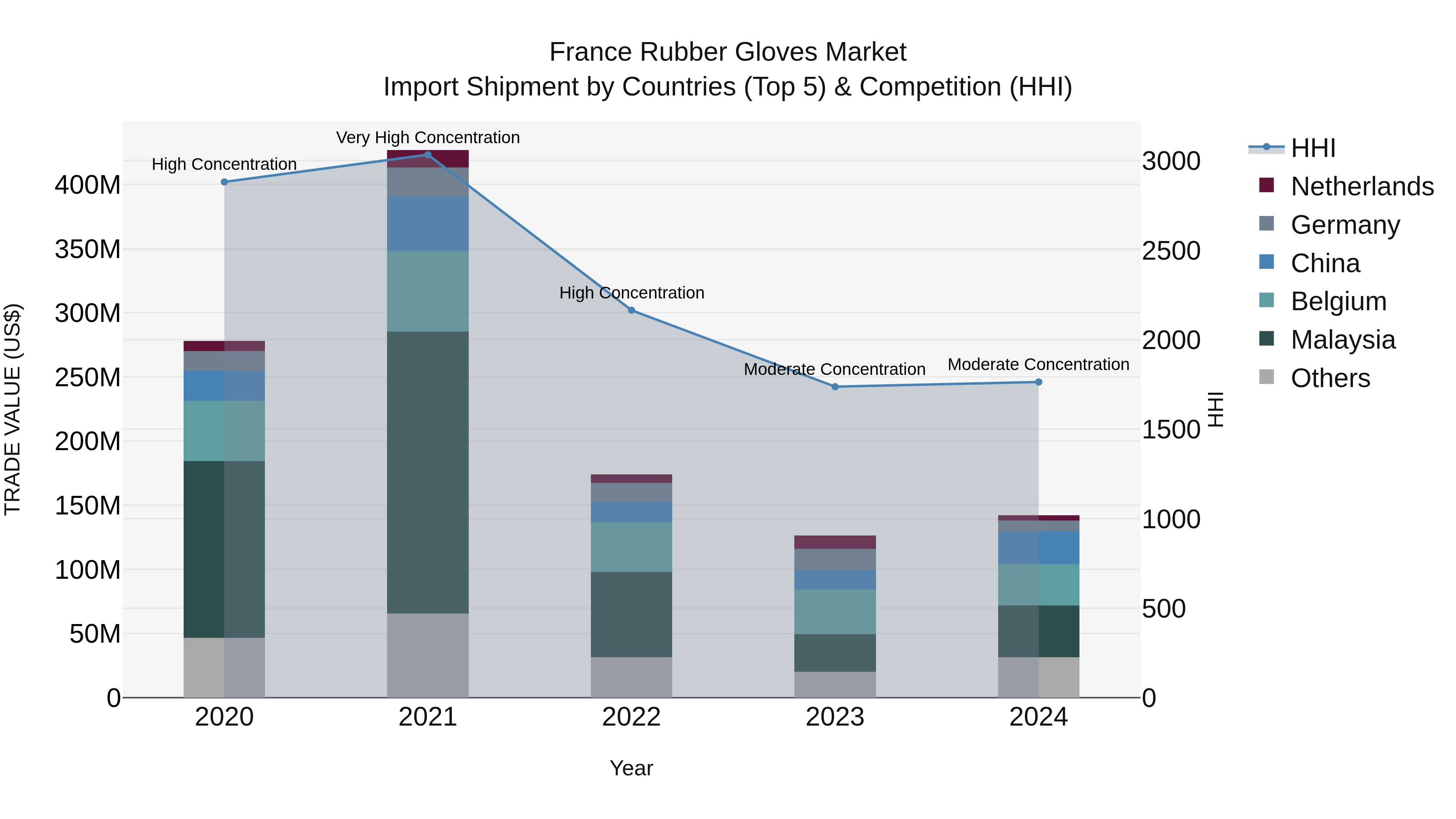 France Rubber Gloves Market Top 5 Importing Countries and Market Competition (HHI) Analysis