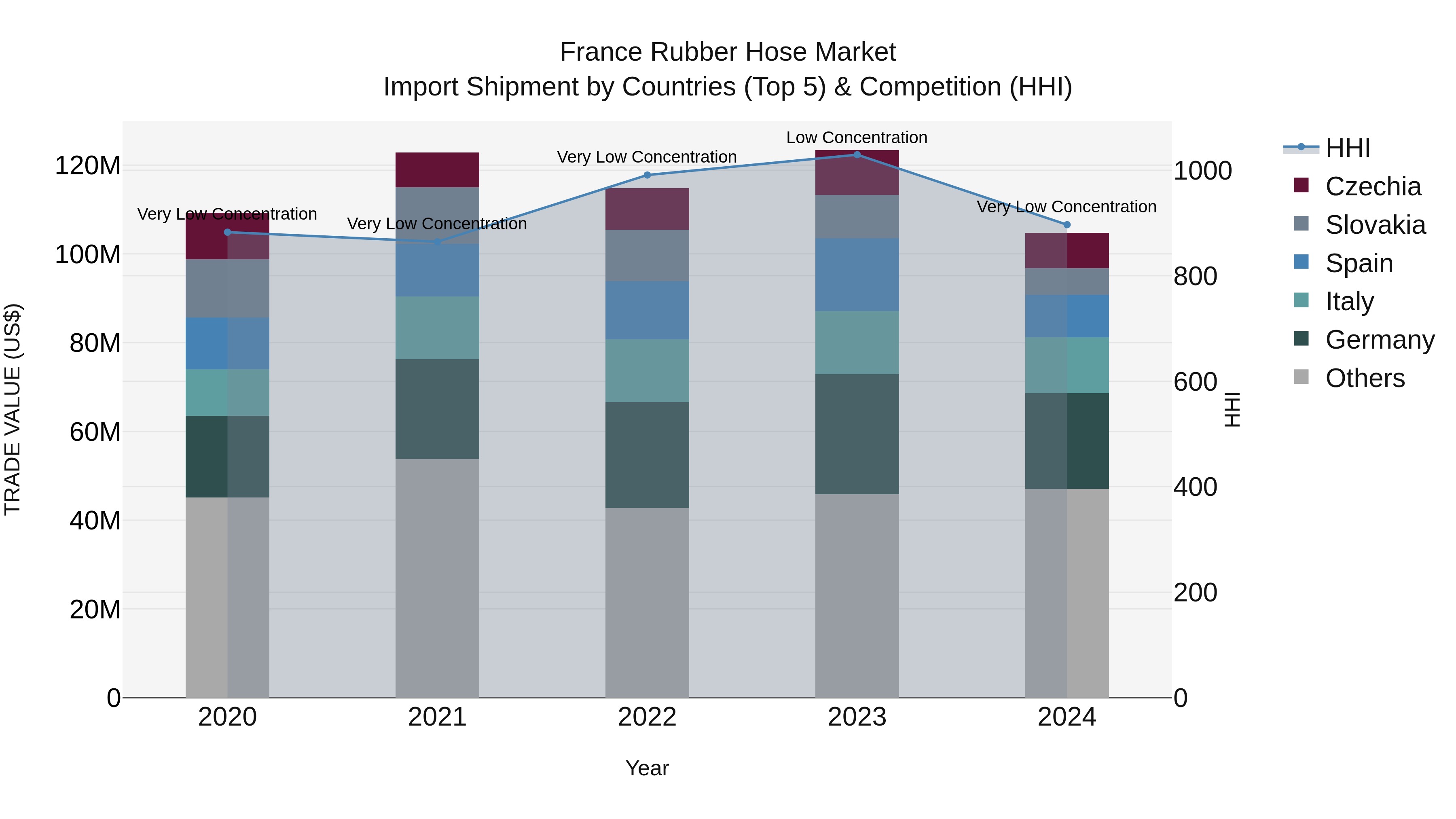 France Rubber Hose Market Top 5 Importing Countries and Market Competition (HHI) Analysis
