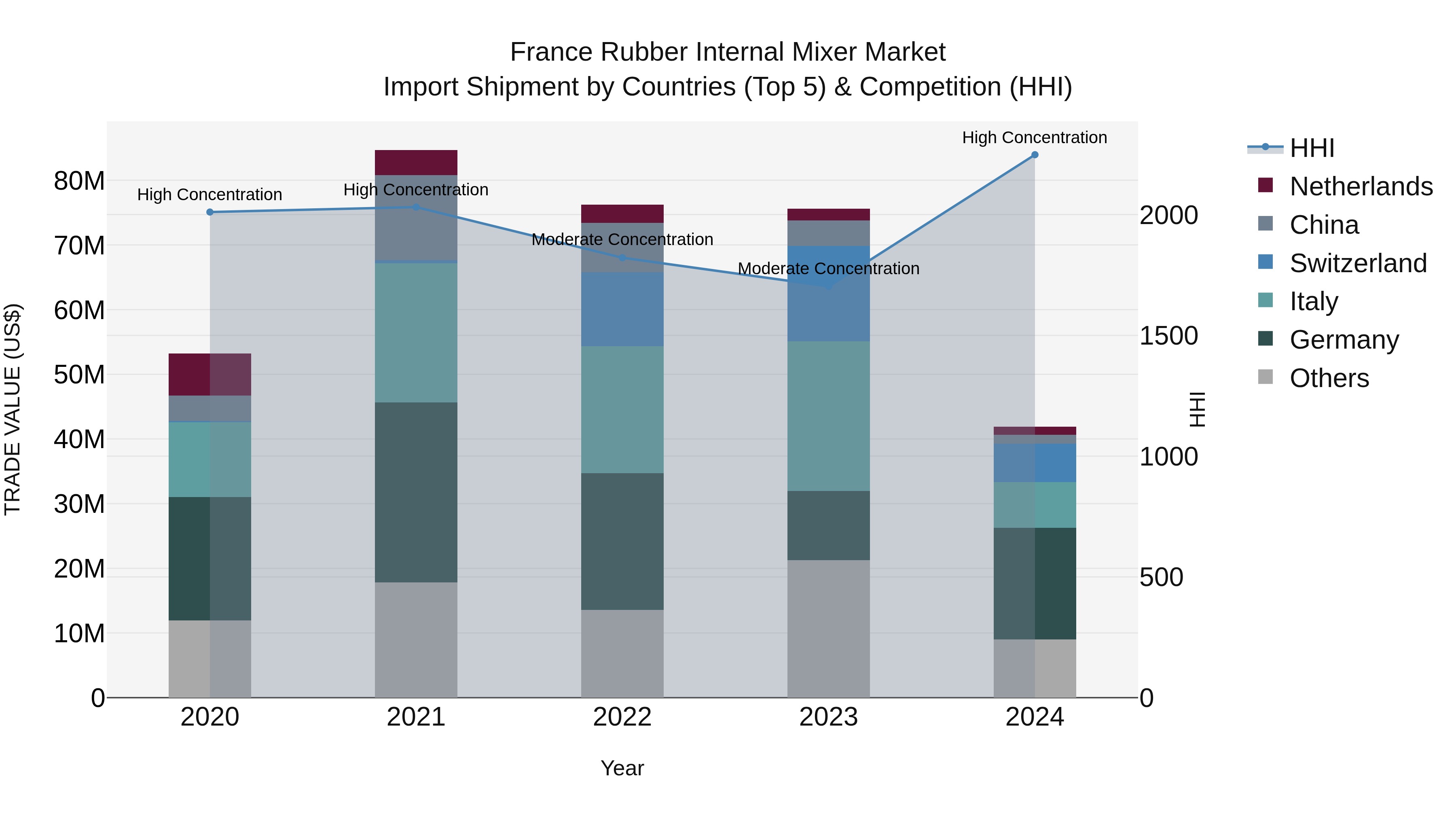 France Rubber Internal Mixer Market Top 5 Importing Countries and Market Competition (HHI) Analysis