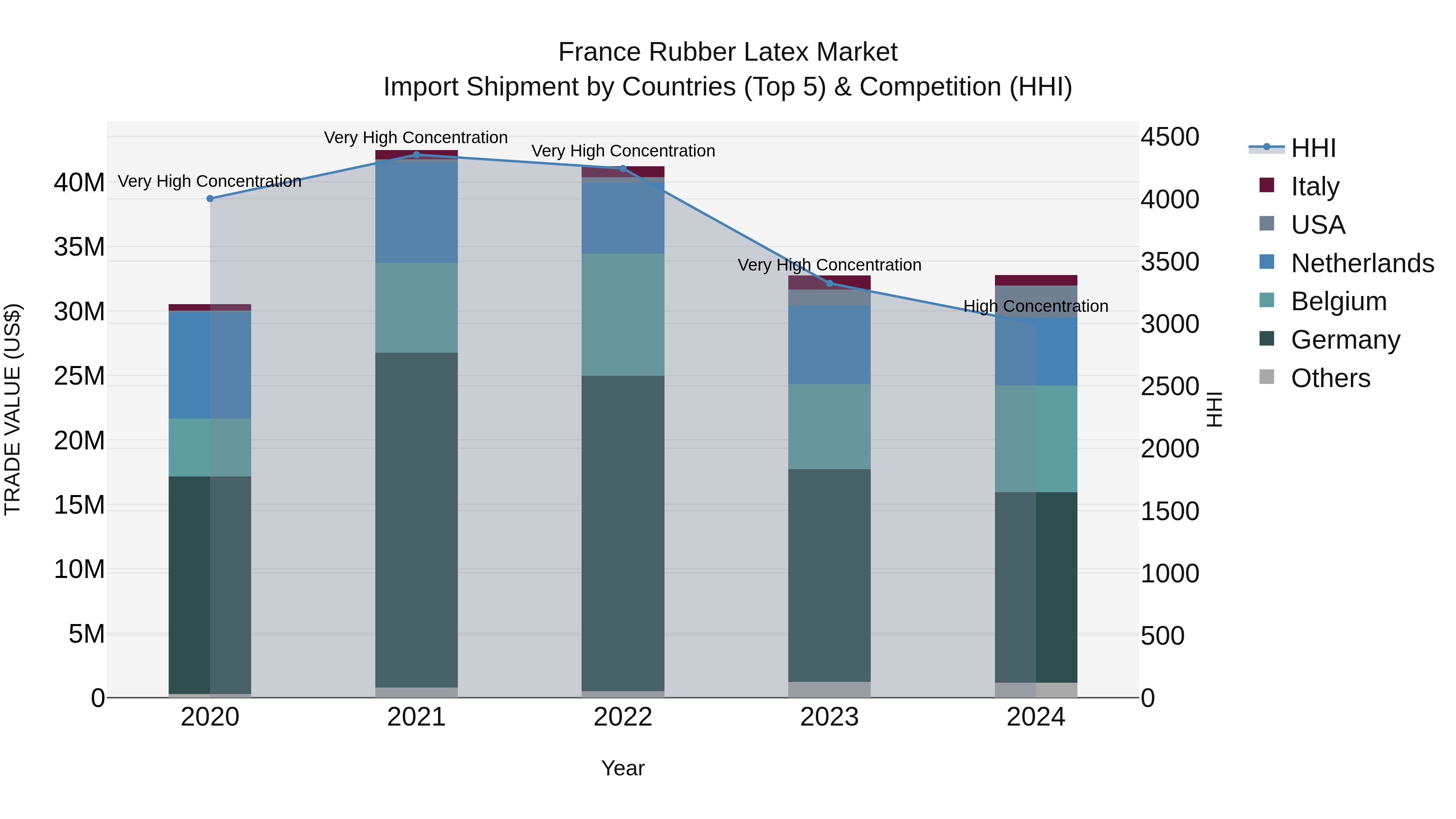 France Rubber Latex Market Top 5 Importing Countries and Market Competition (HHI) Analysis
