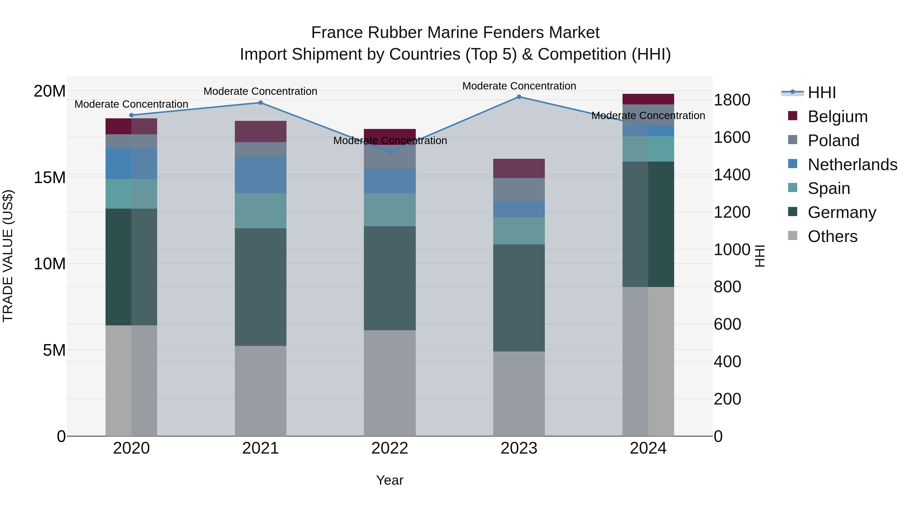 France Rubber Marine Fenders Market Top 5 Importing Countries and Market Competition (HHI) Analysis