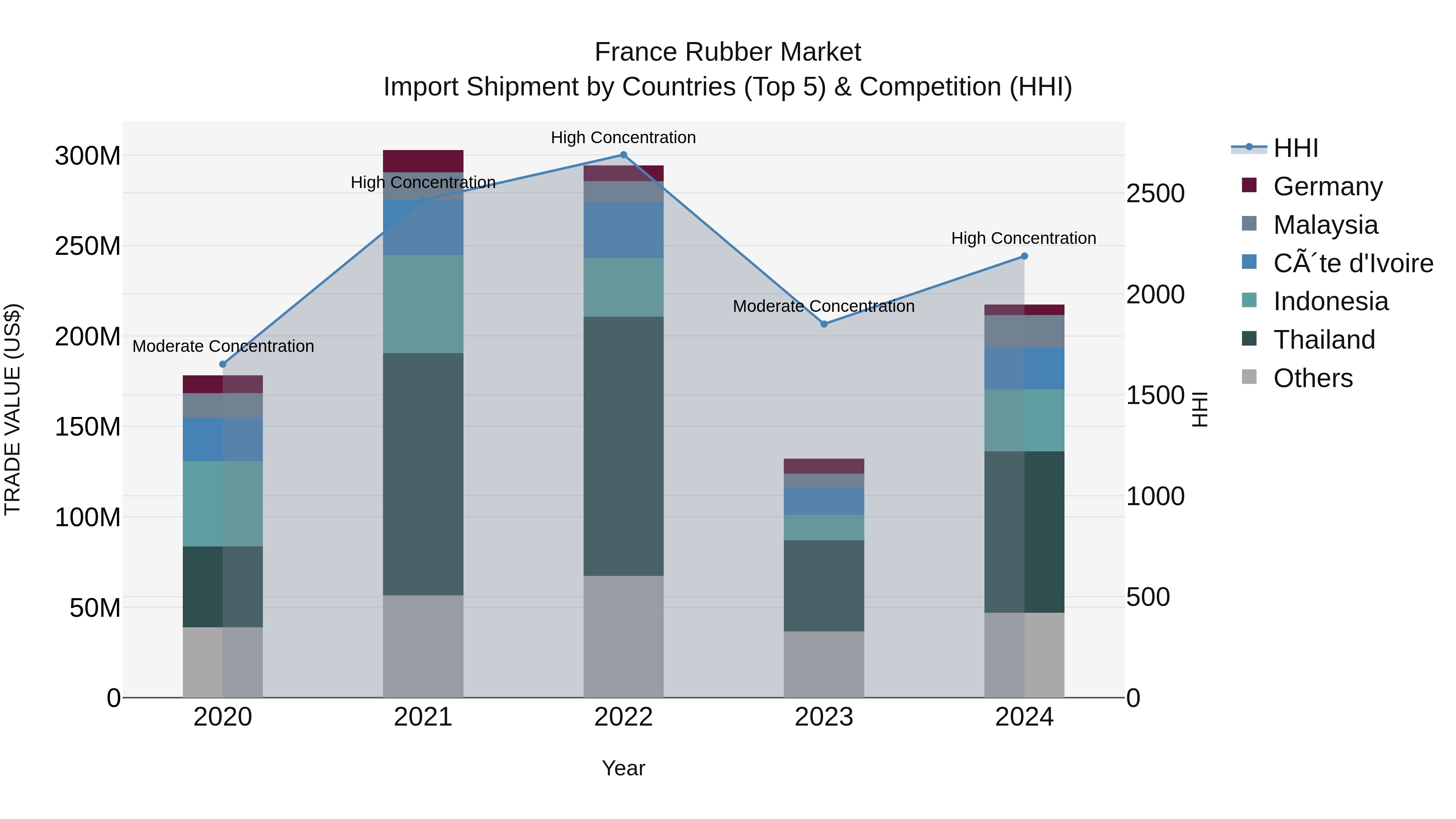 France Rubber Market Top 5 Importing Countries and Market Competition (HHI) Analysis
