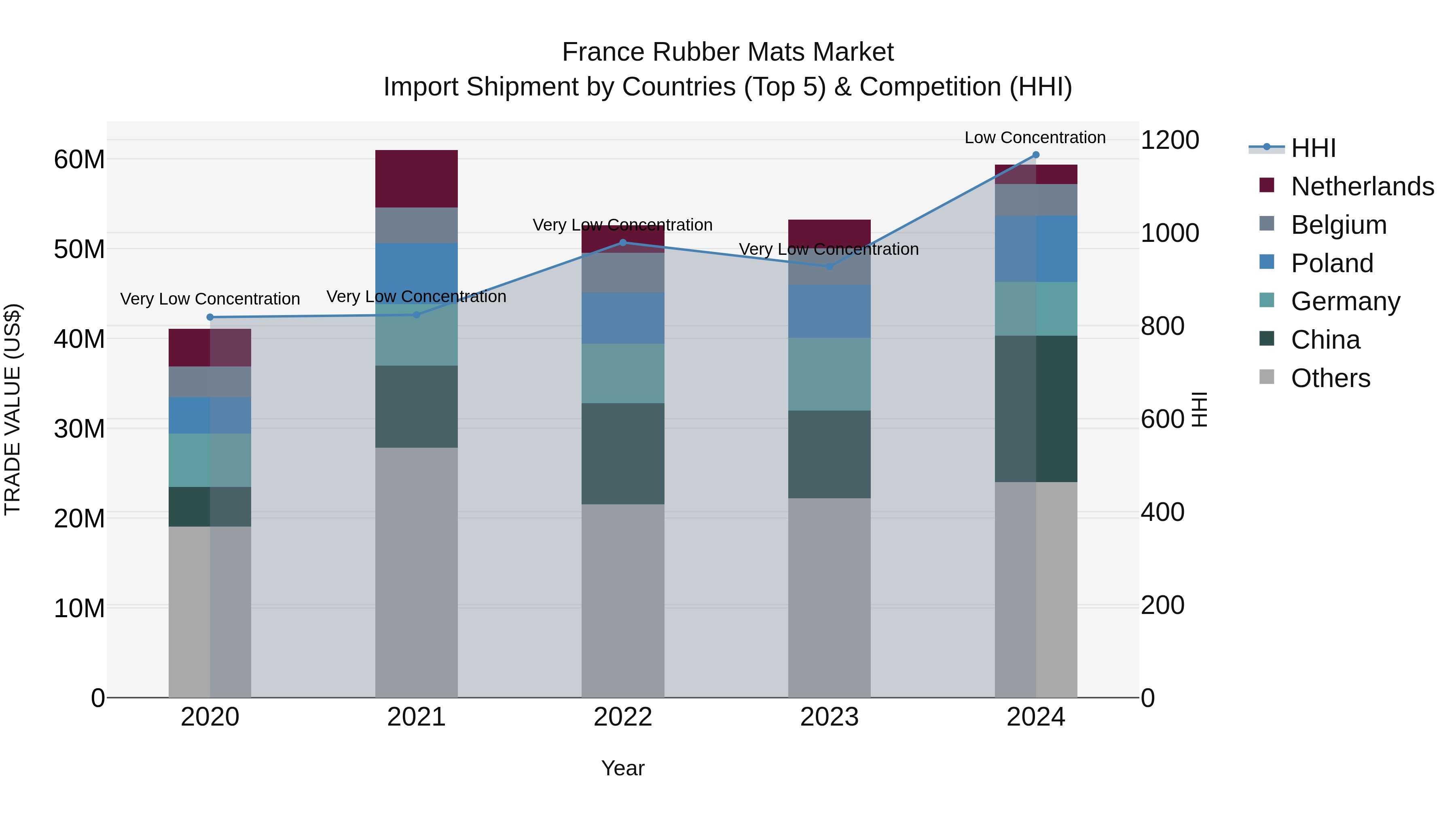 France Rubber Mats Market Top 5 Importing Countries and Market Competition (HHI) Analysis
