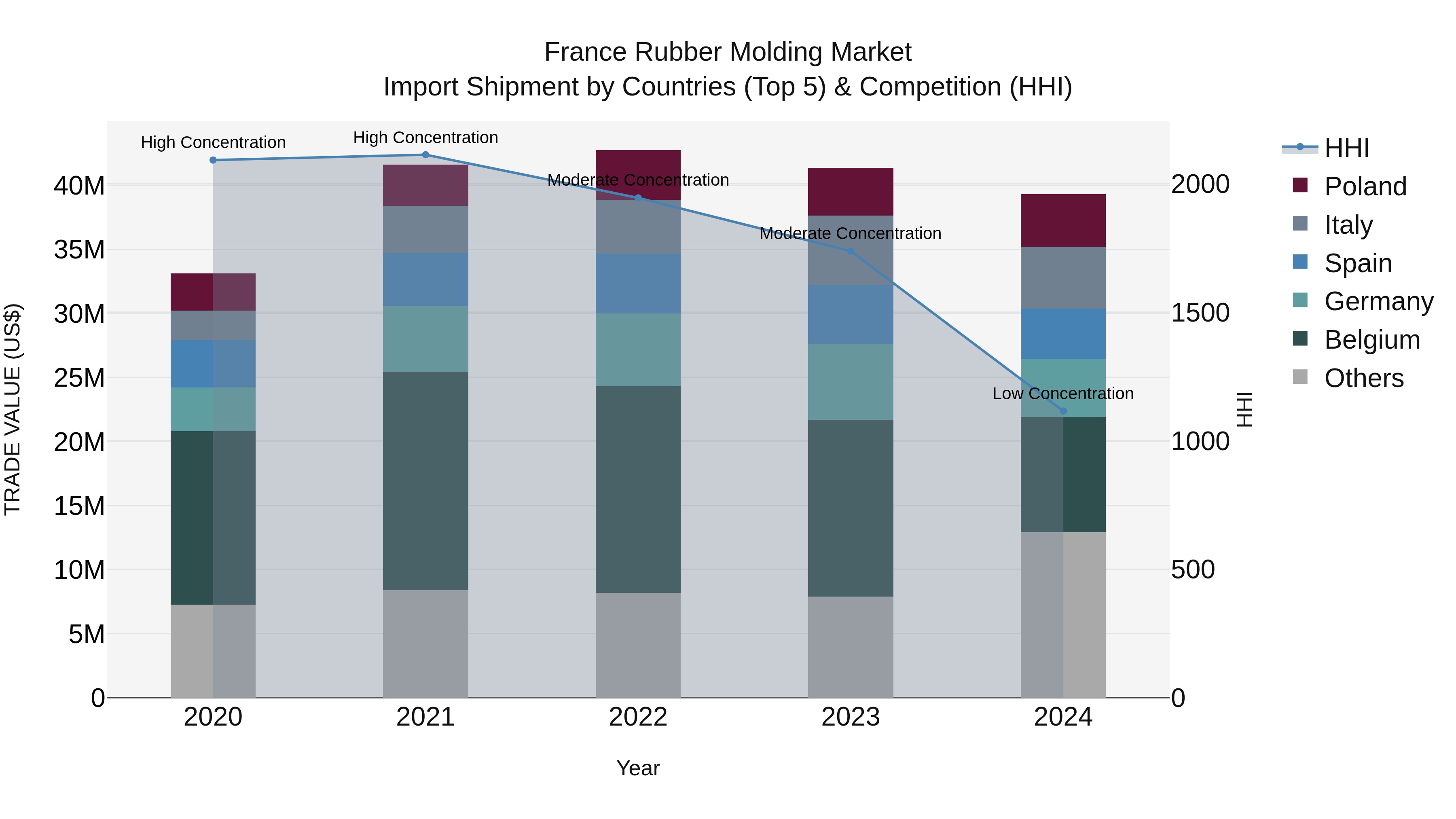 France Rubber Molding Market Top 5 Importing Countries and Market Competition (HHI) Analysis