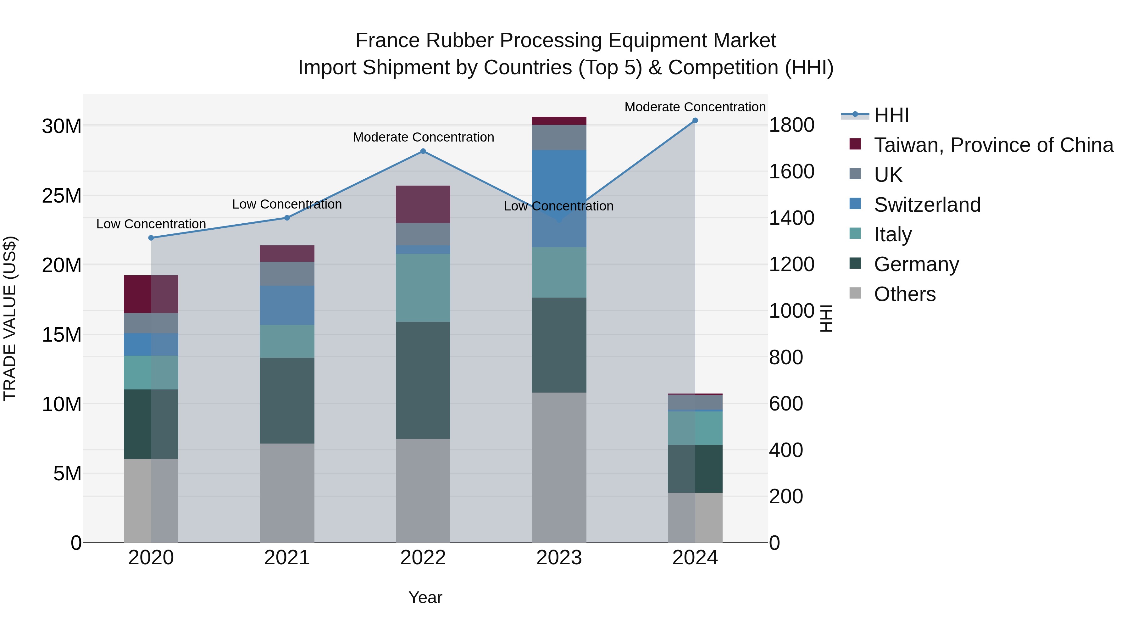 France Rubber Processing Equipment Market Top 5 Importing Countries and Market Competition (HHI) Analysis