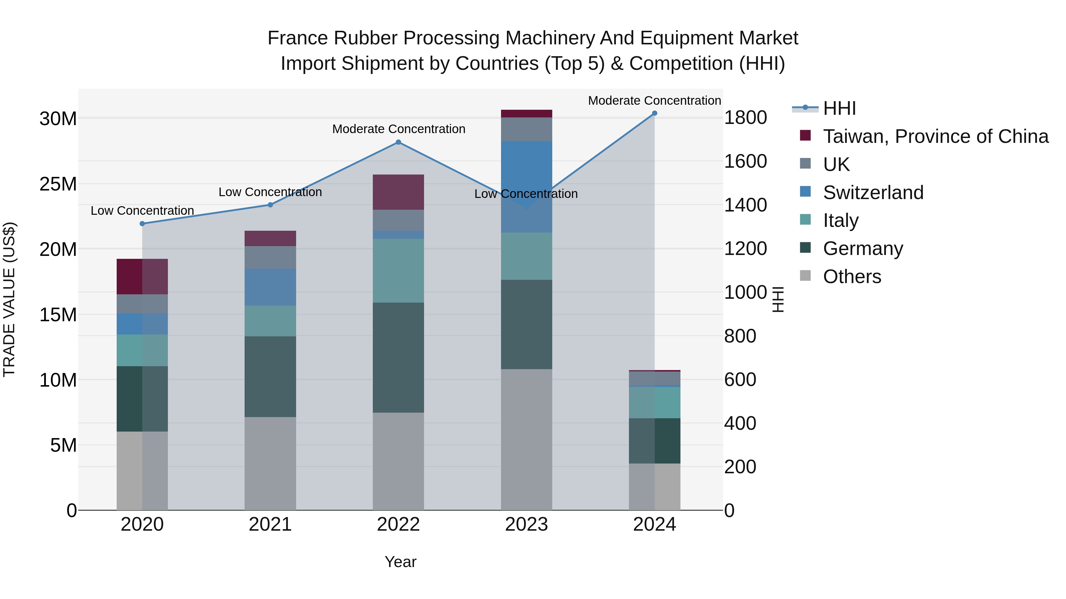 France Rubber Processing Machinery and Equipment Market Top 5 Importing Countries and Market Competition (HHI) Analysis