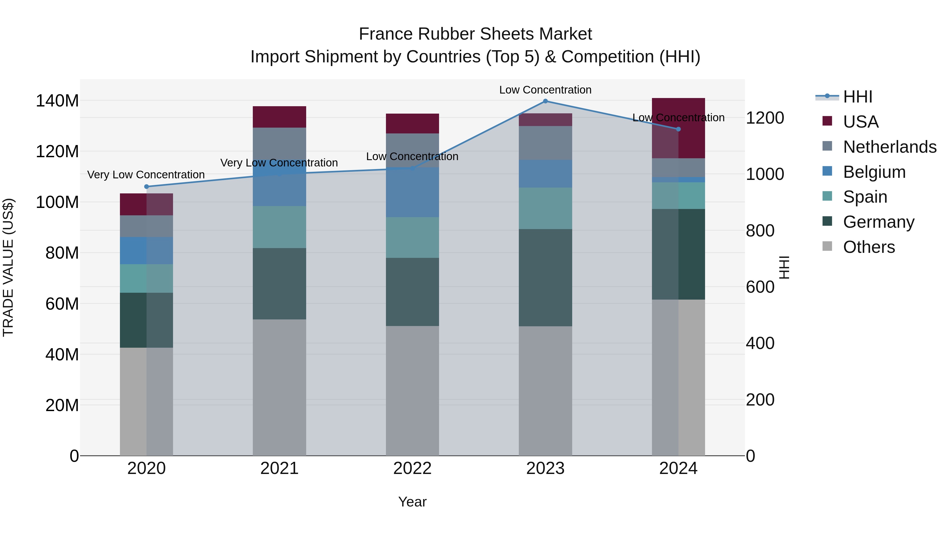 France Rubber Sheets Market Top 5 Importing Countries and Market Competition (HHI) Analysis