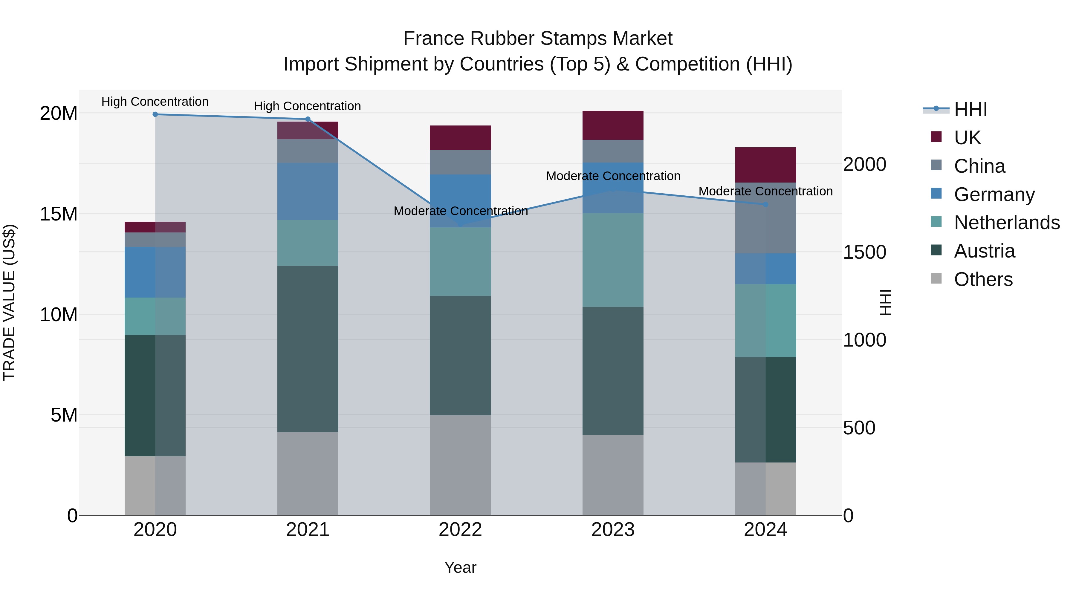 France Rubber Stamps Market Top 5 Importing Countries and Market Competition (HHI) Analysis