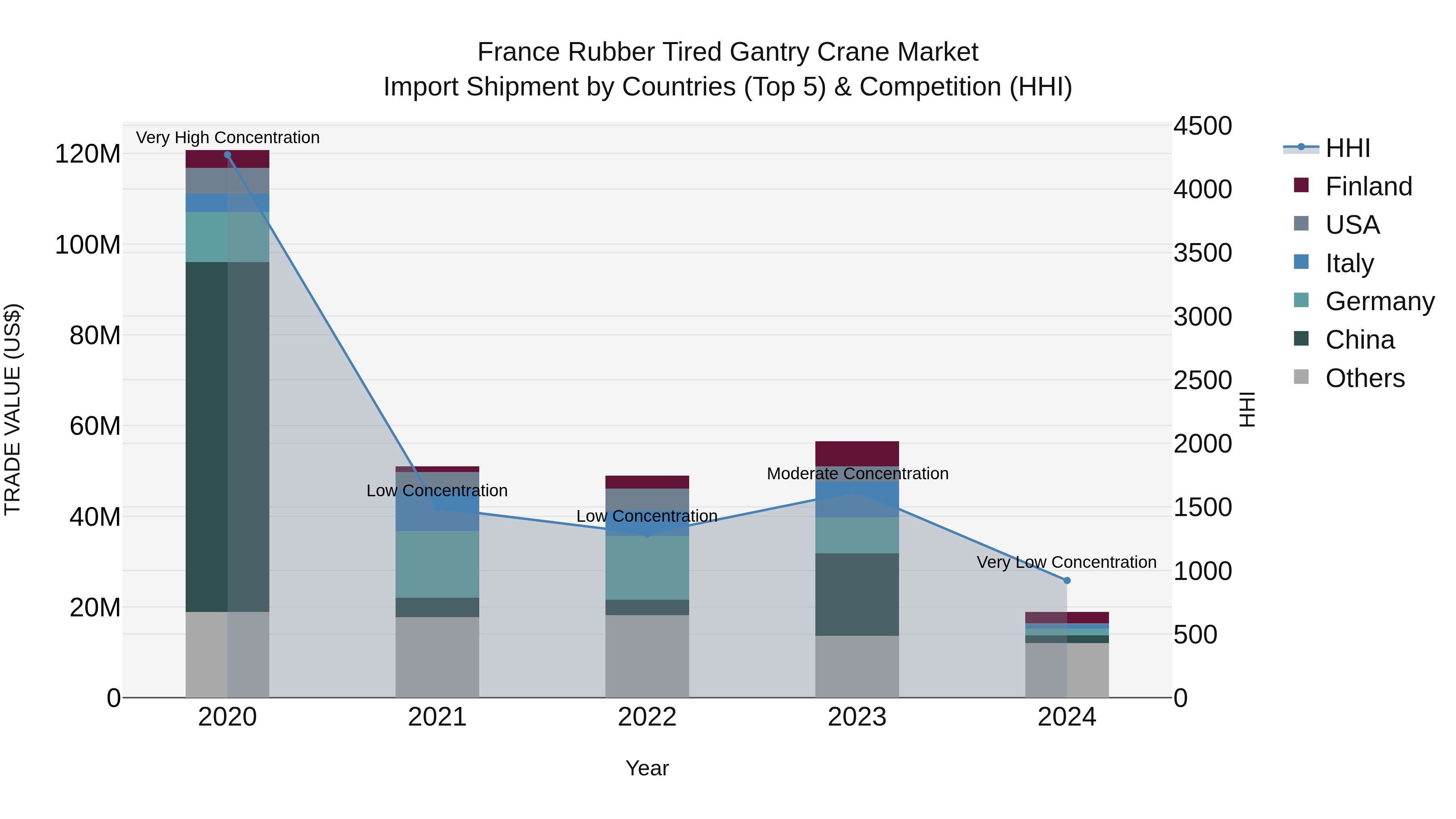 France Rubber Tired Gantry Crane Market Top 5 Importing Countries and Market Competition (HHI) Analysis