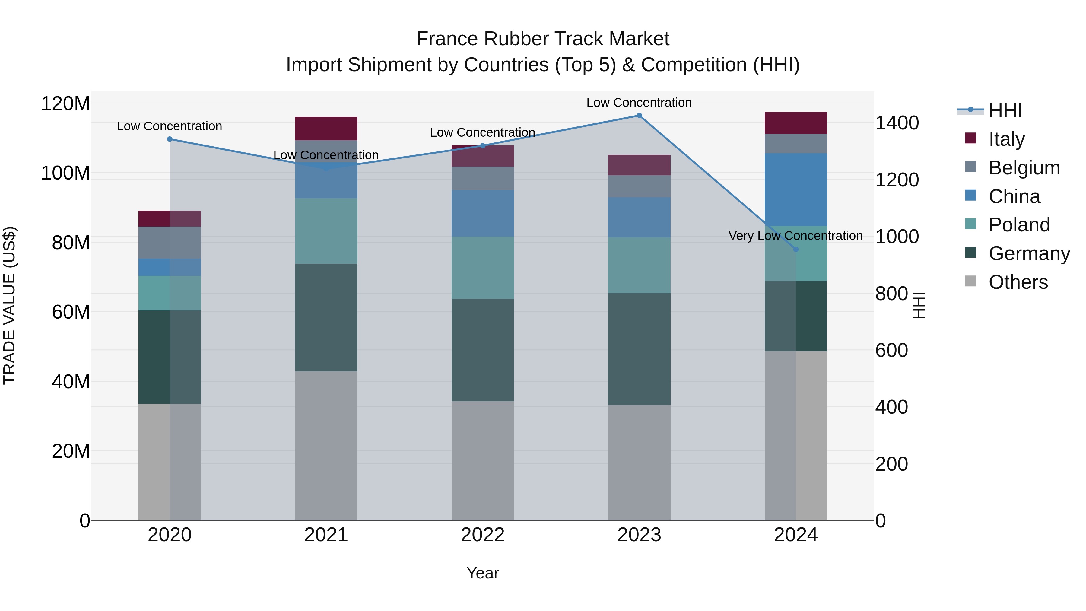 France Rubber Track Market Top 5 Importing Countries and Market Competition (HHI) Analysis