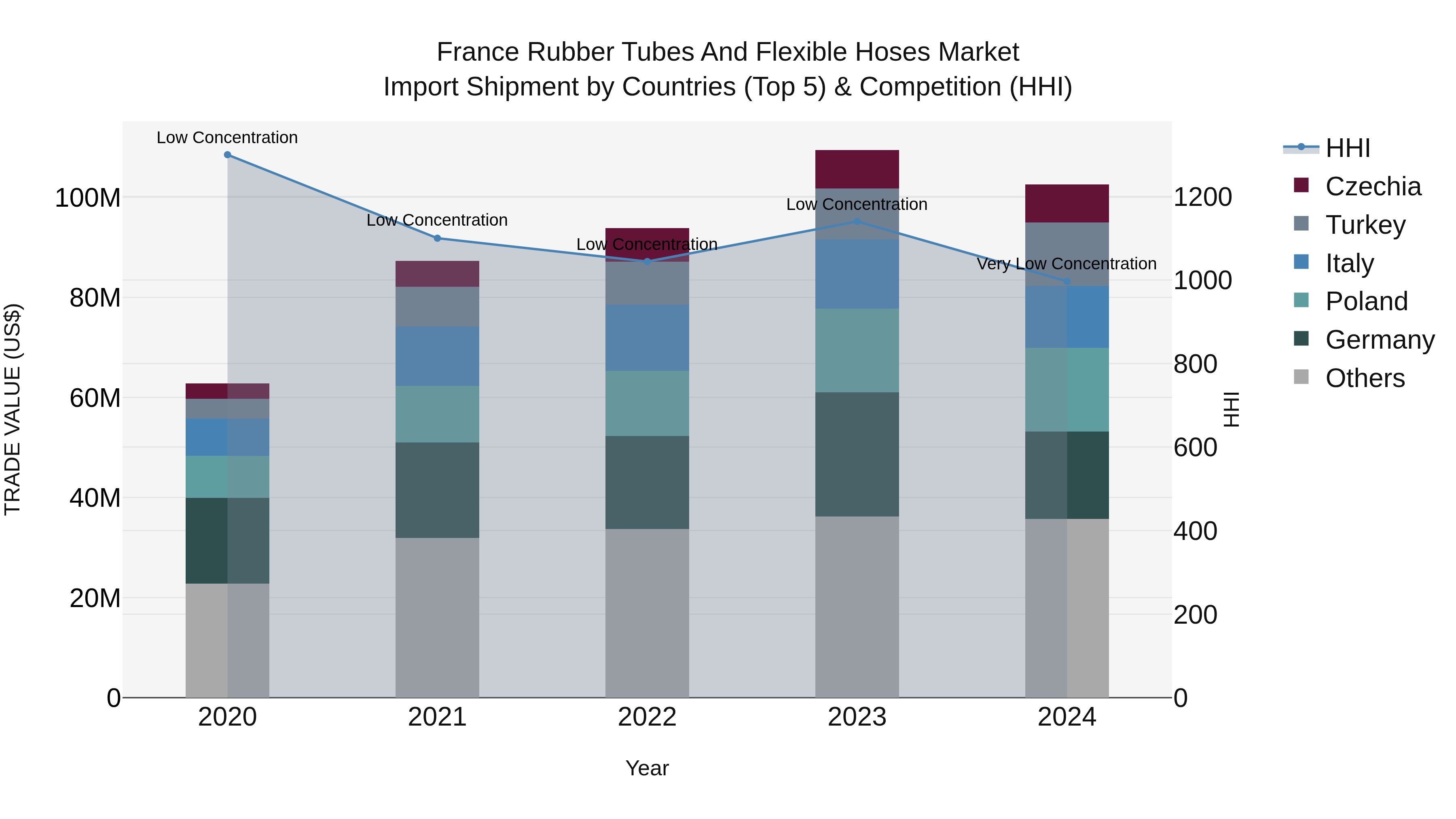 France Rubber Tubes and Flexible Hoses Market Top 5 Importing Countries and Market Competition (HHI) Analysis