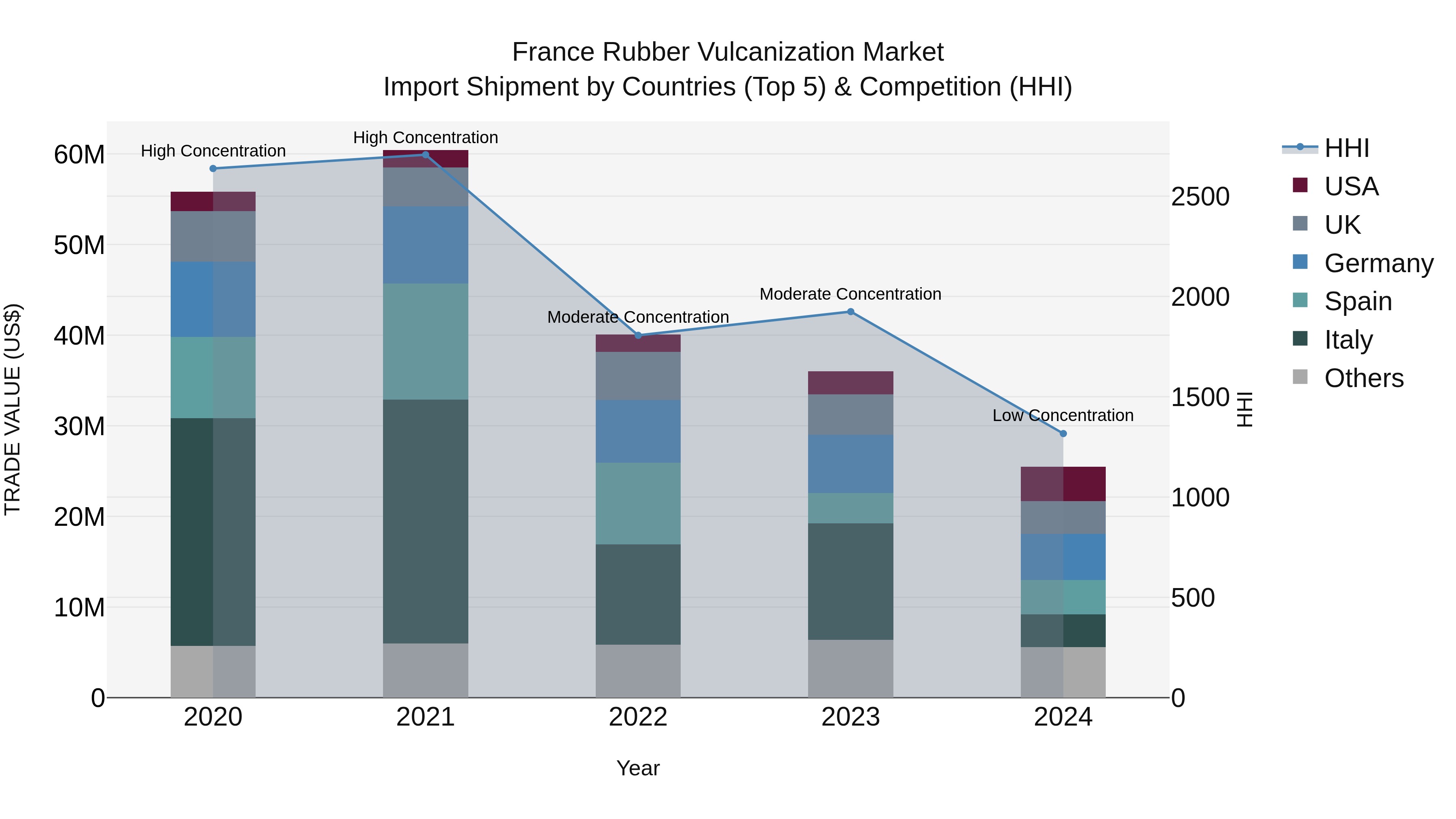 France Rubber Vulcanization Market Top 5 Importing Countries and Market Competition (HHI) Analysis